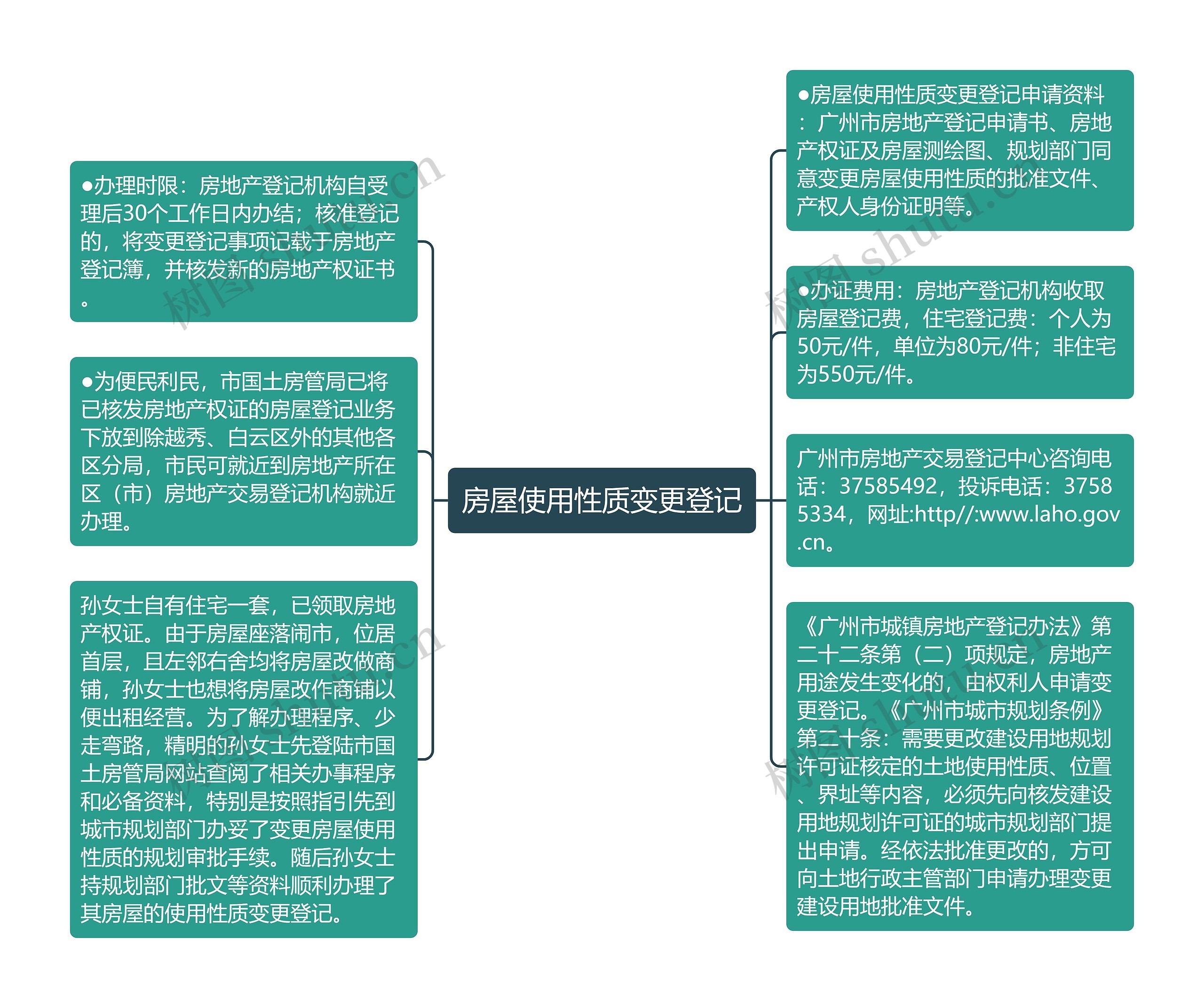 房屋使用性质变更登记思维导图