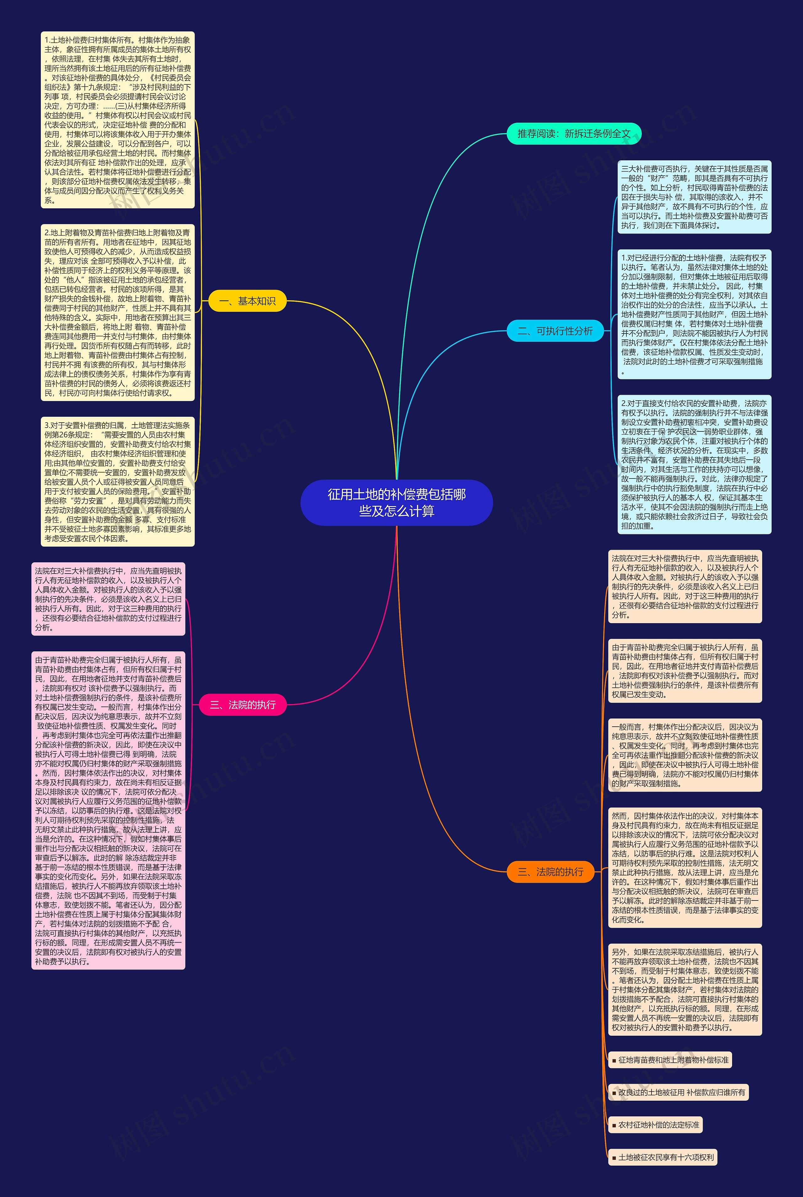征用土地的补偿费包括哪些及怎么计算思维导图