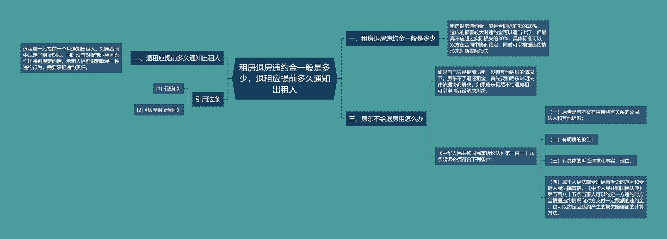 租房退房违约金一般是多少，退租应提前多久通知出租人思维导图