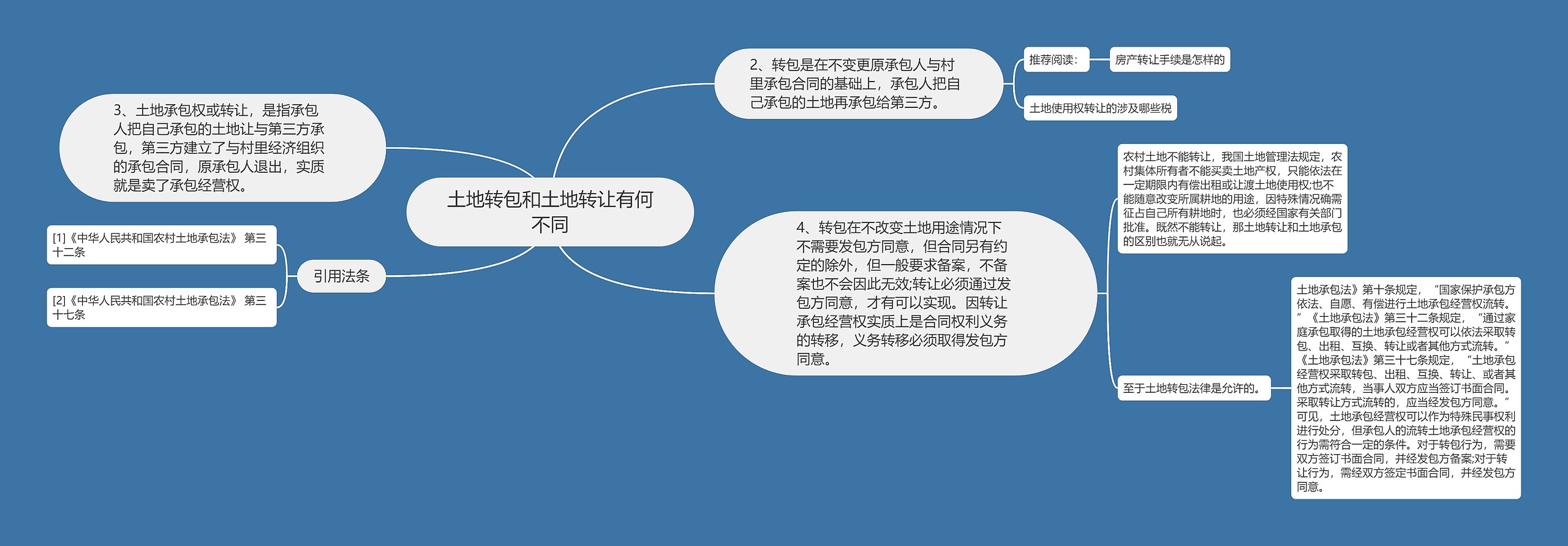 土地转包和土地转让有何不同思维导图