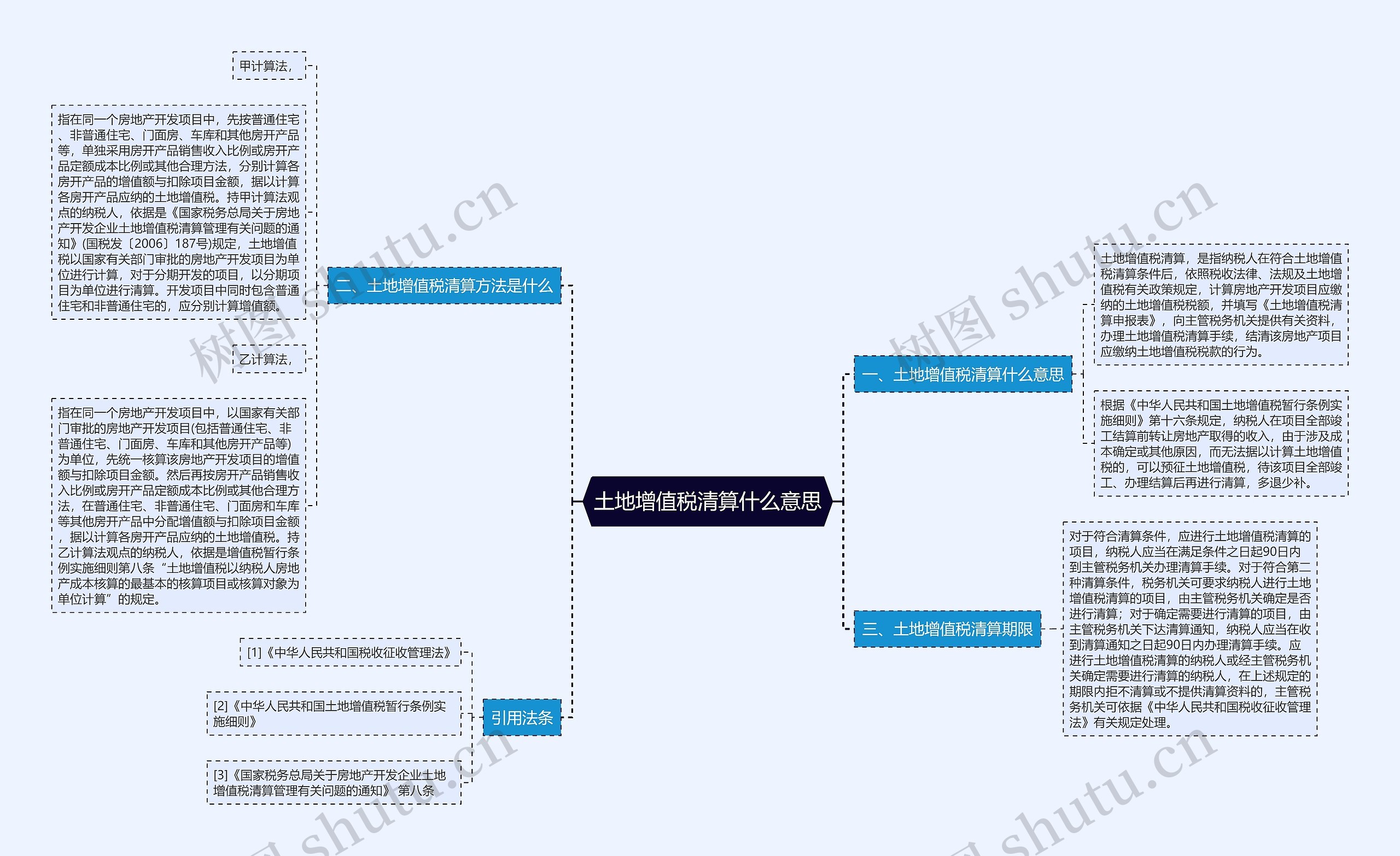土地增值税清算什么意思思维导图
