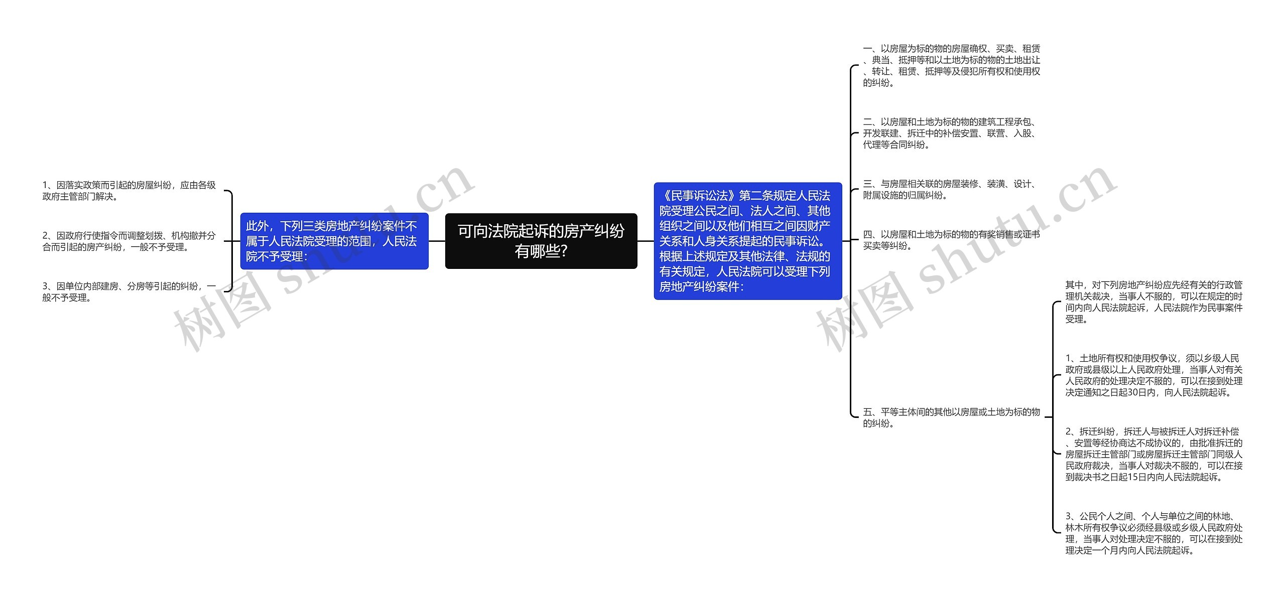 可向法院起诉的房产纠纷有哪些?思维导图