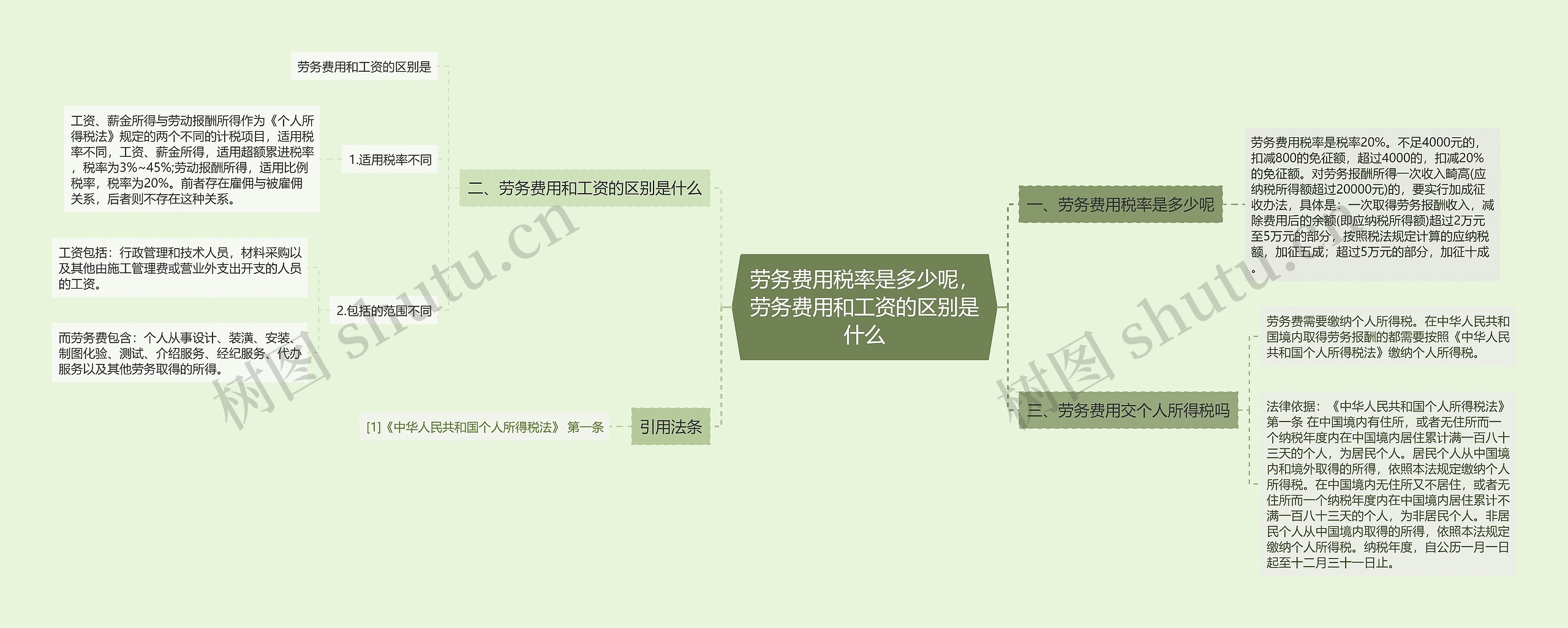 劳务费用税率是多少呢，劳务费用和工资的区别是什么思维导图