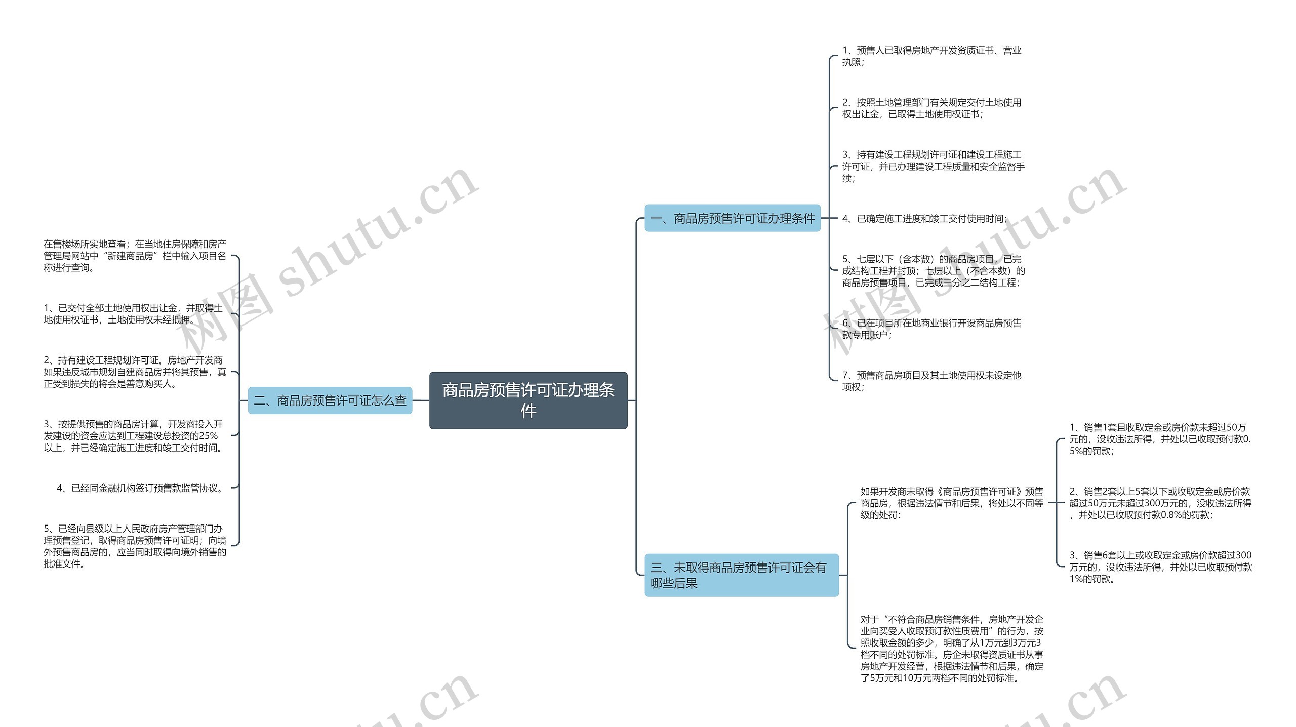 商品房预售许可证办理条件思维导图