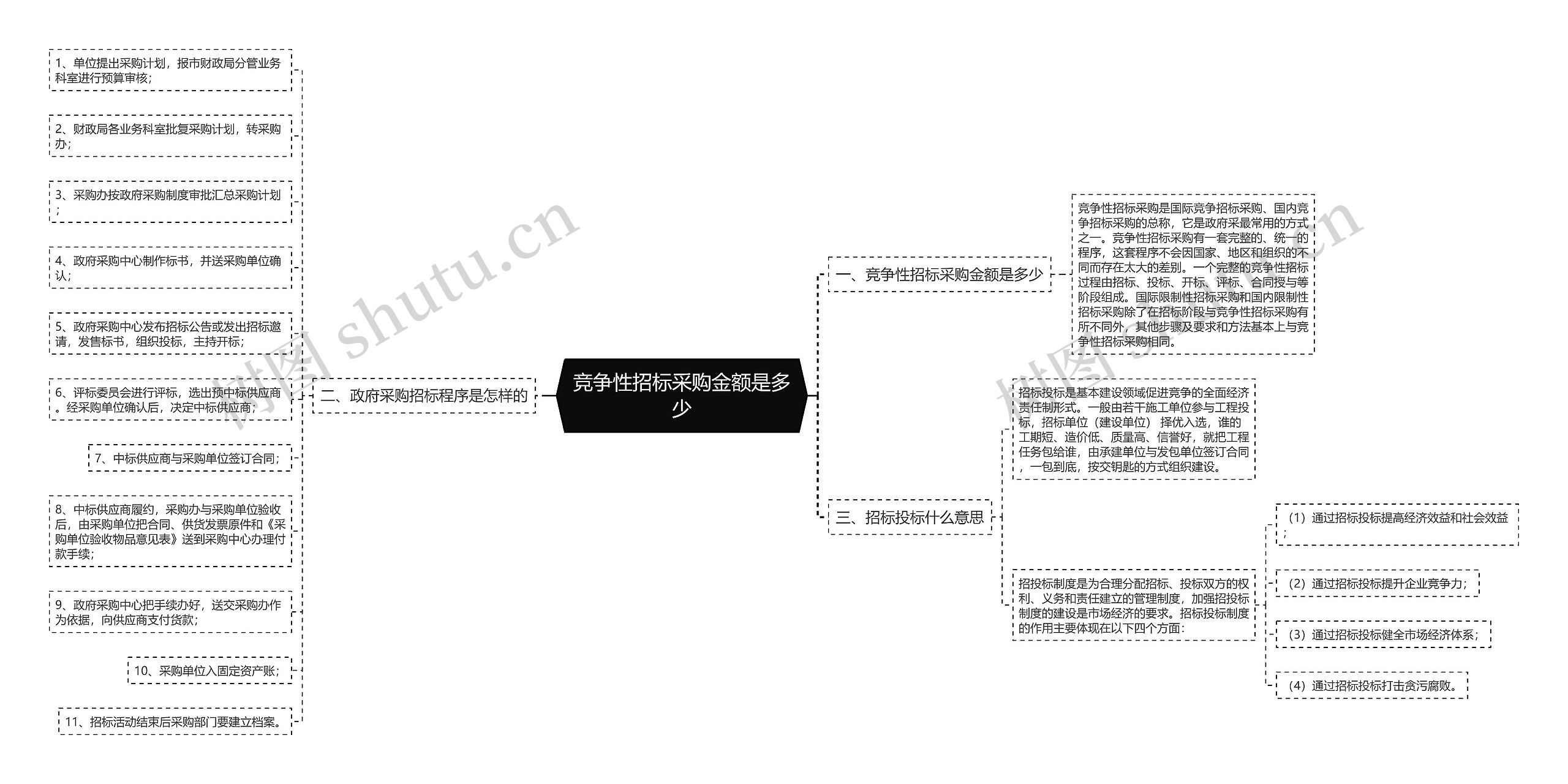 竞争性招标采购金额是多少思维导图