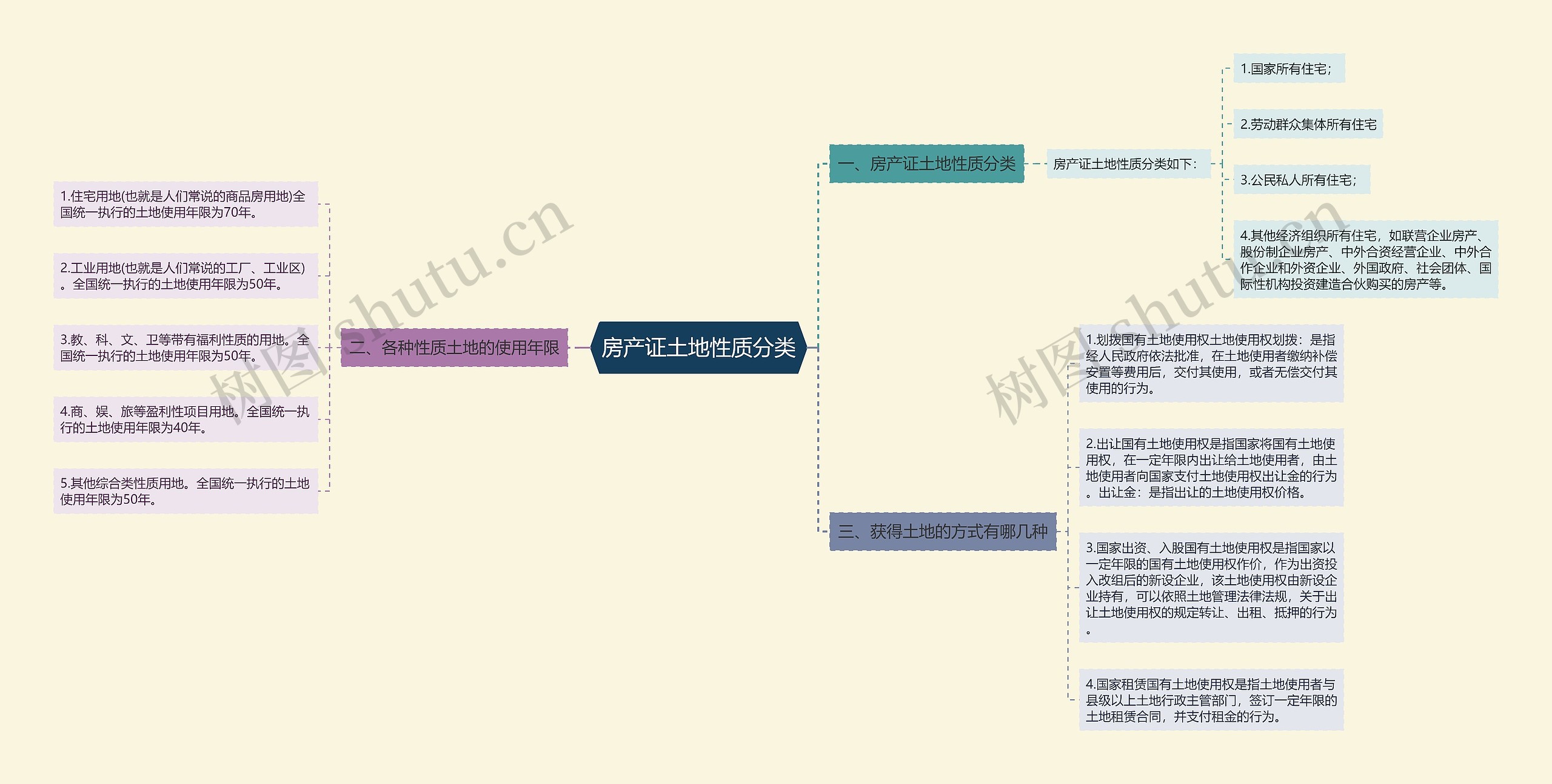 房产证土地性质分类思维导图