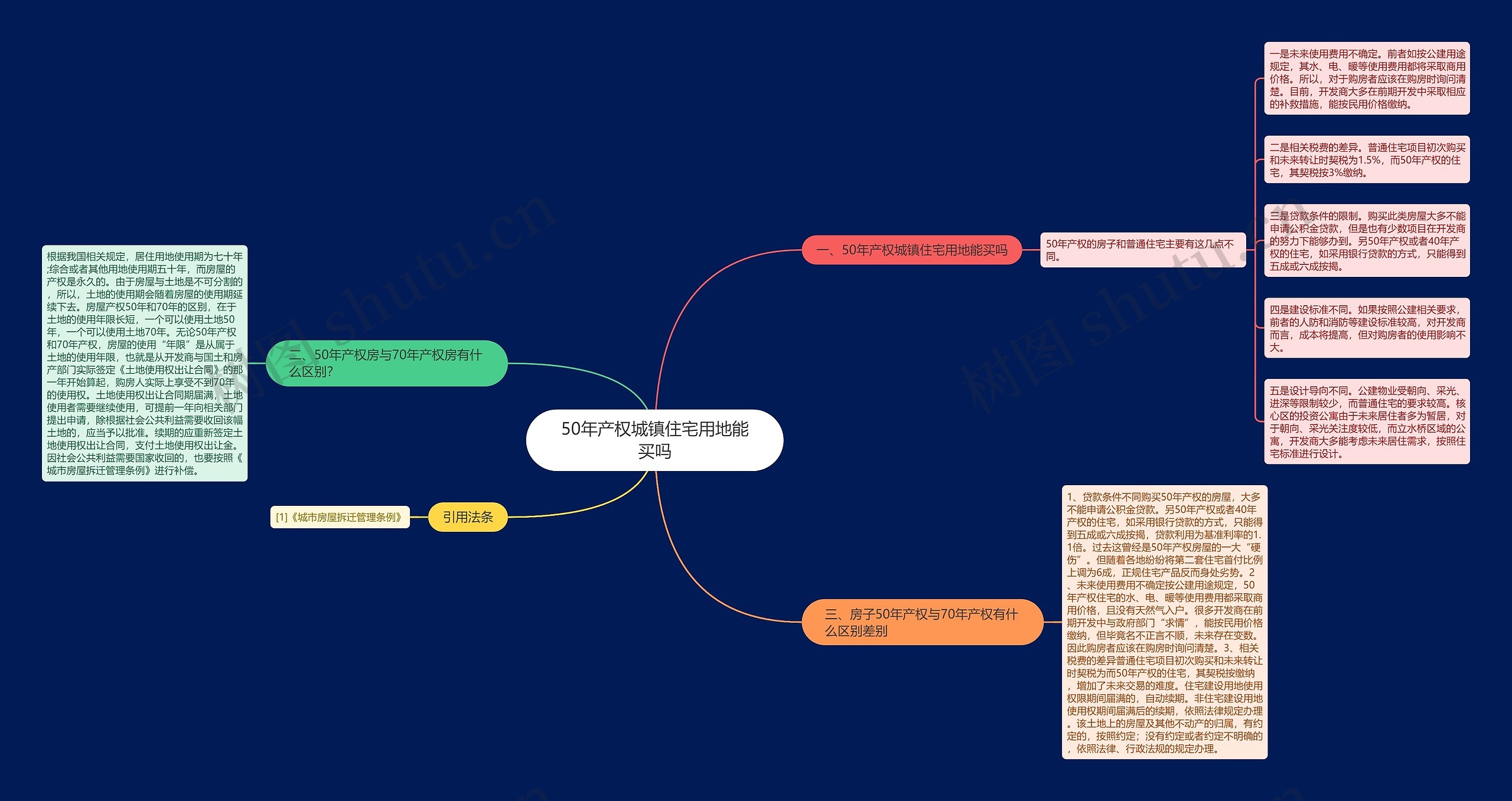 50年产权城镇住宅用地能买吗思维导图