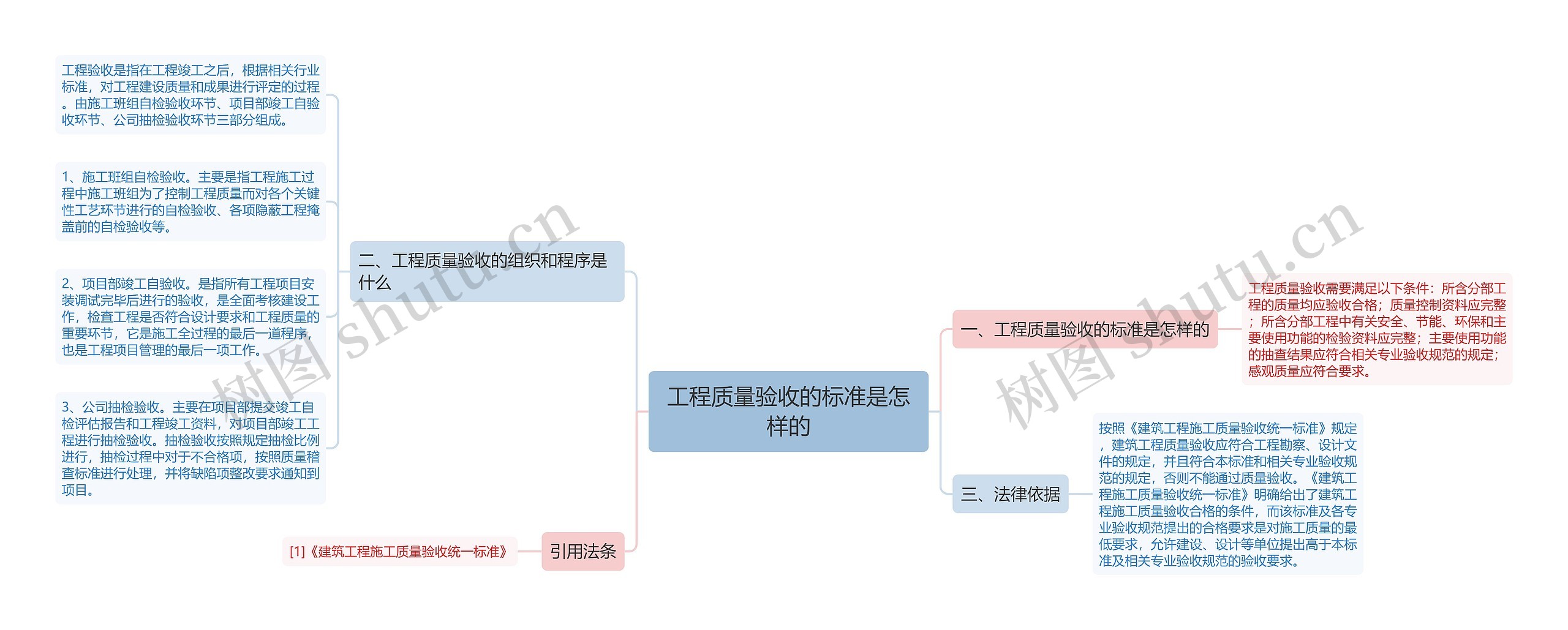 工程质量验收的标准是怎样的思维导图