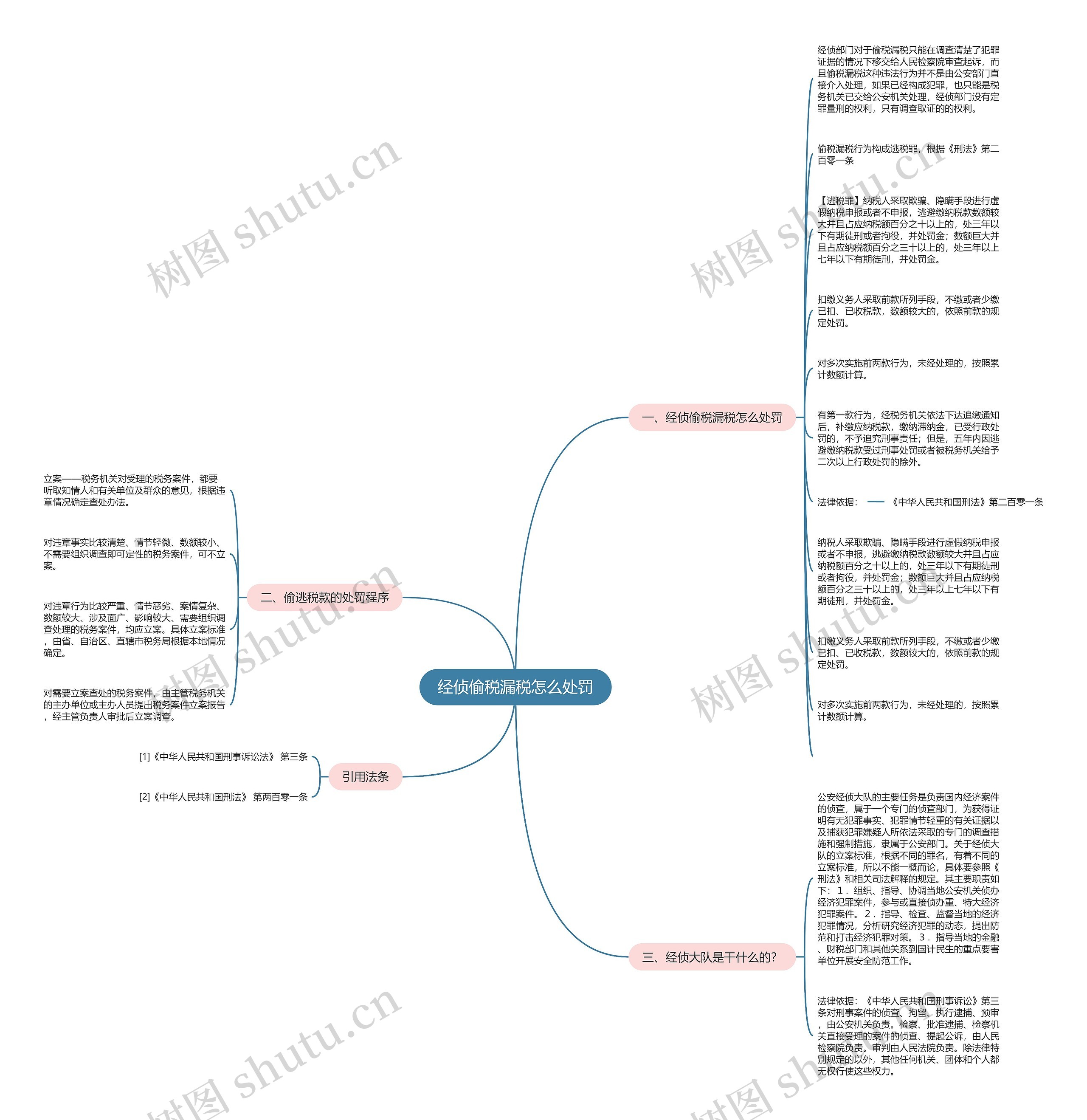 经侦偷税漏税怎么处罚思维导图