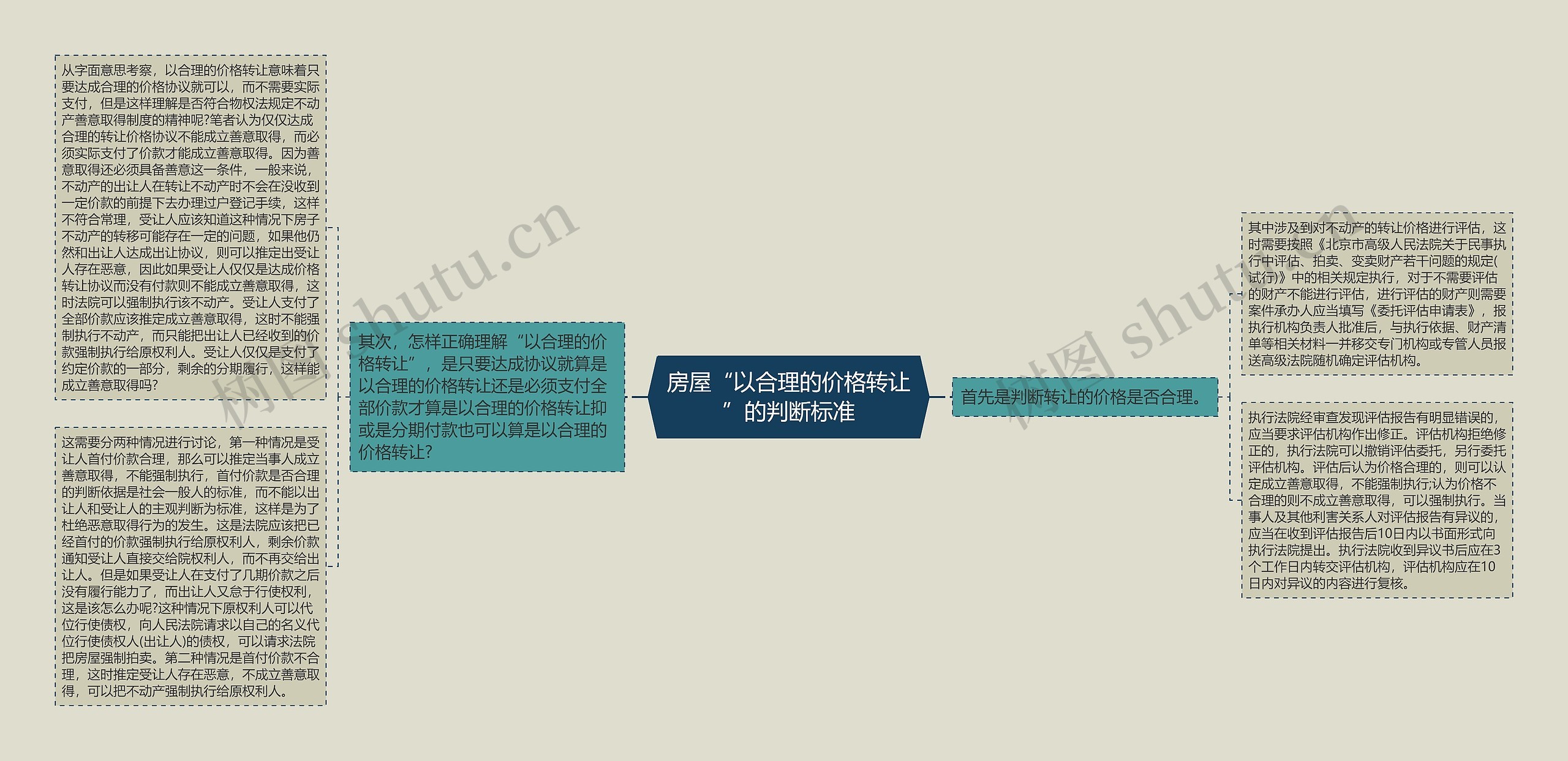 房屋“以合理的价格转让”的判断标准思维导图