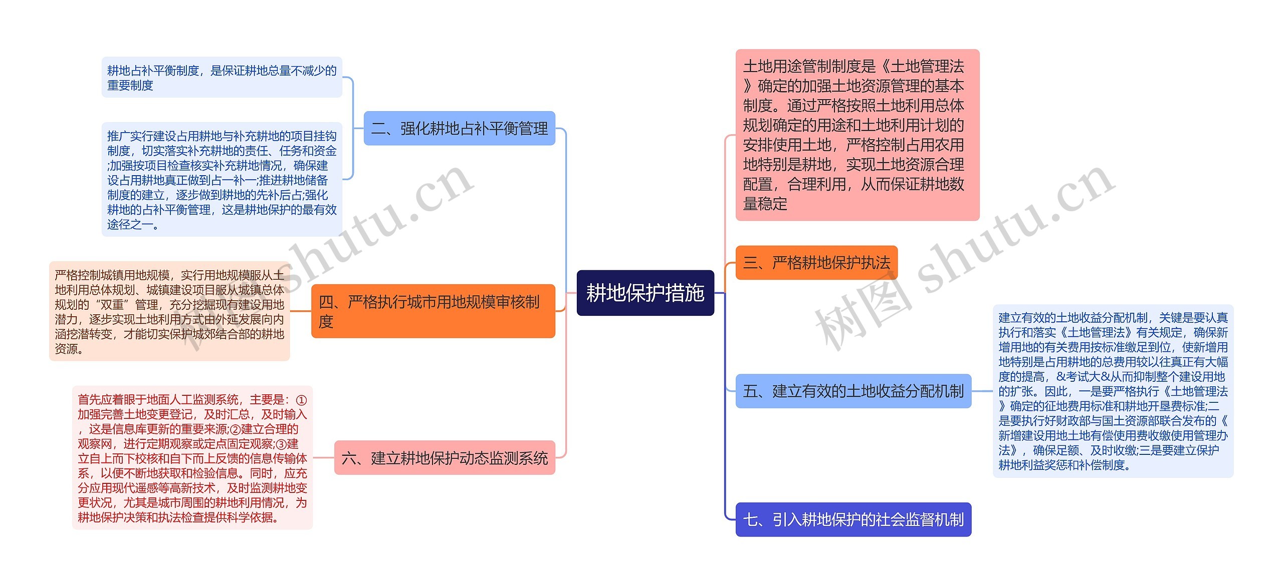 耕地保护措施思维导图