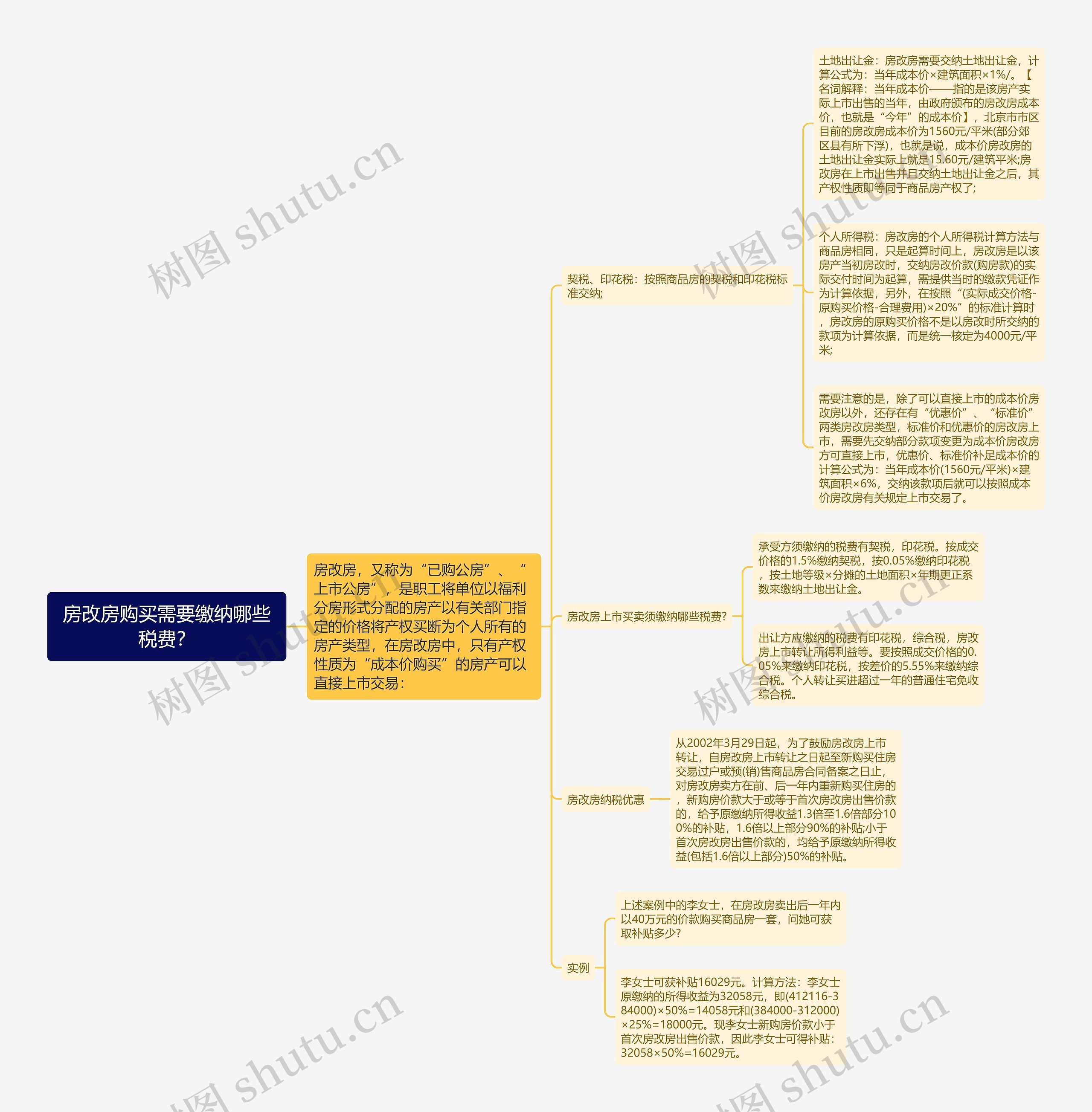 房改房购买需要缴纳哪些税费？思维导图