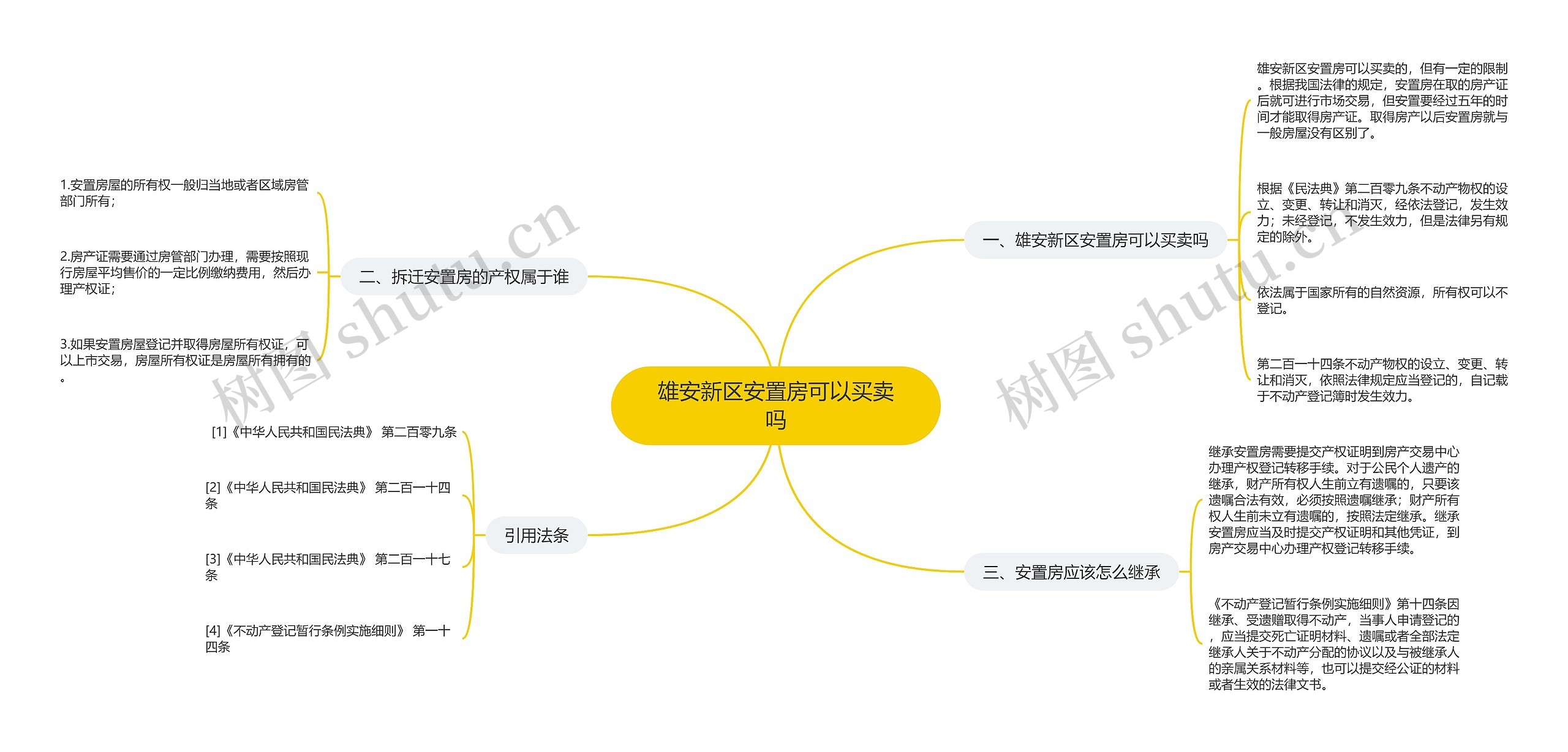 雄安新区安置房可以买卖吗