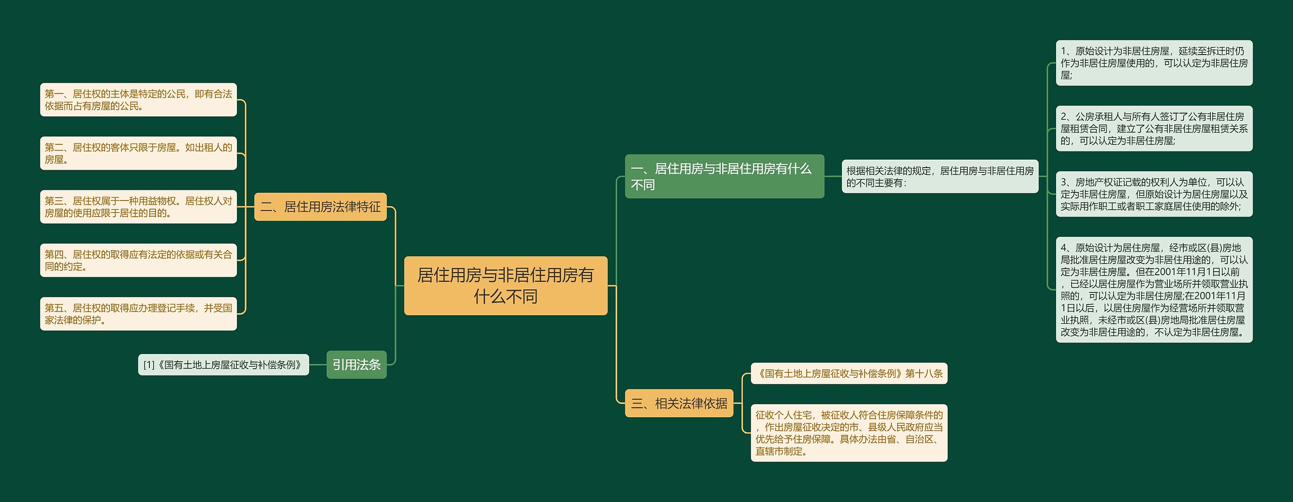 居住用房与非居住用房有什么不同思维导图