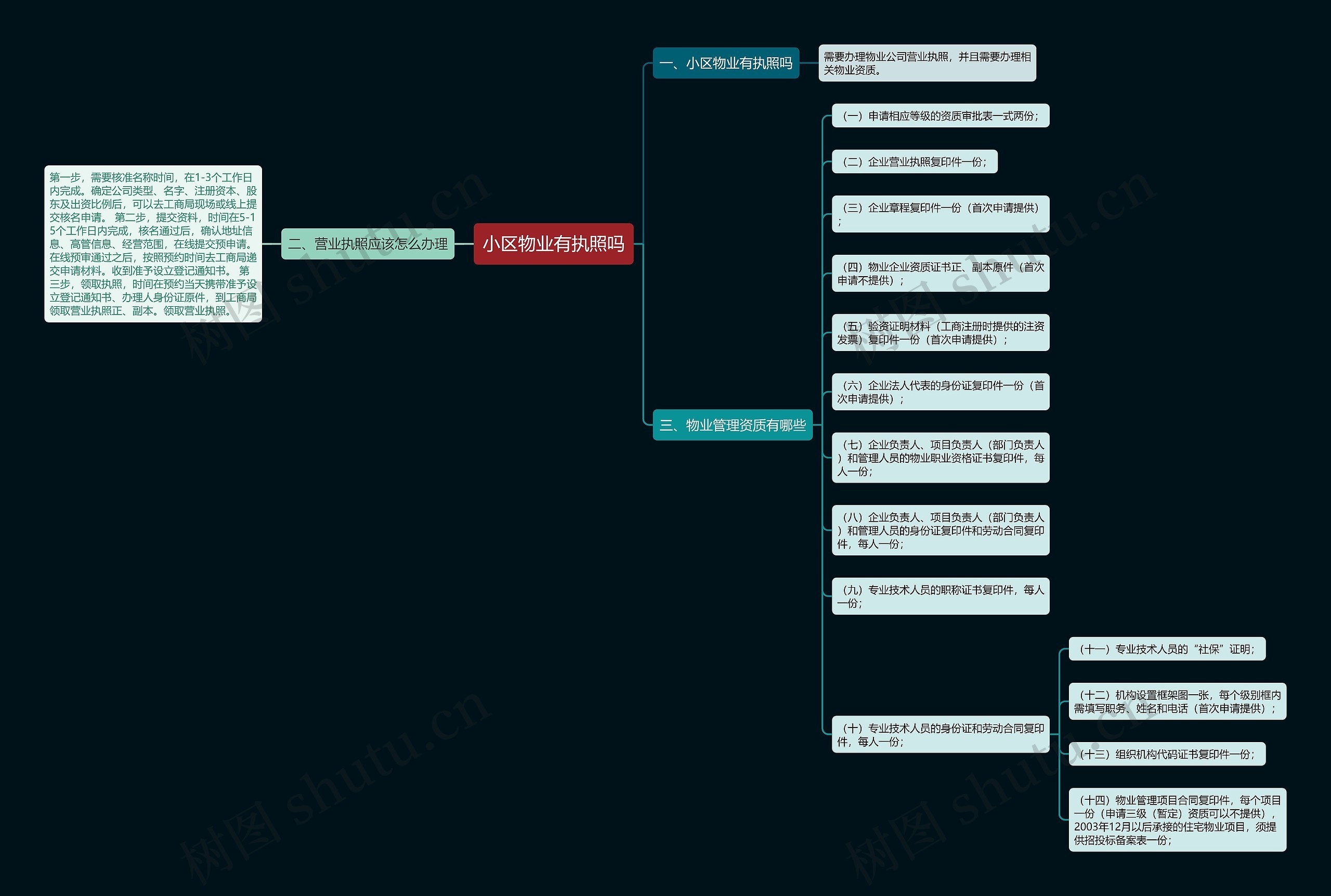 小区物业有执照吗思维导图