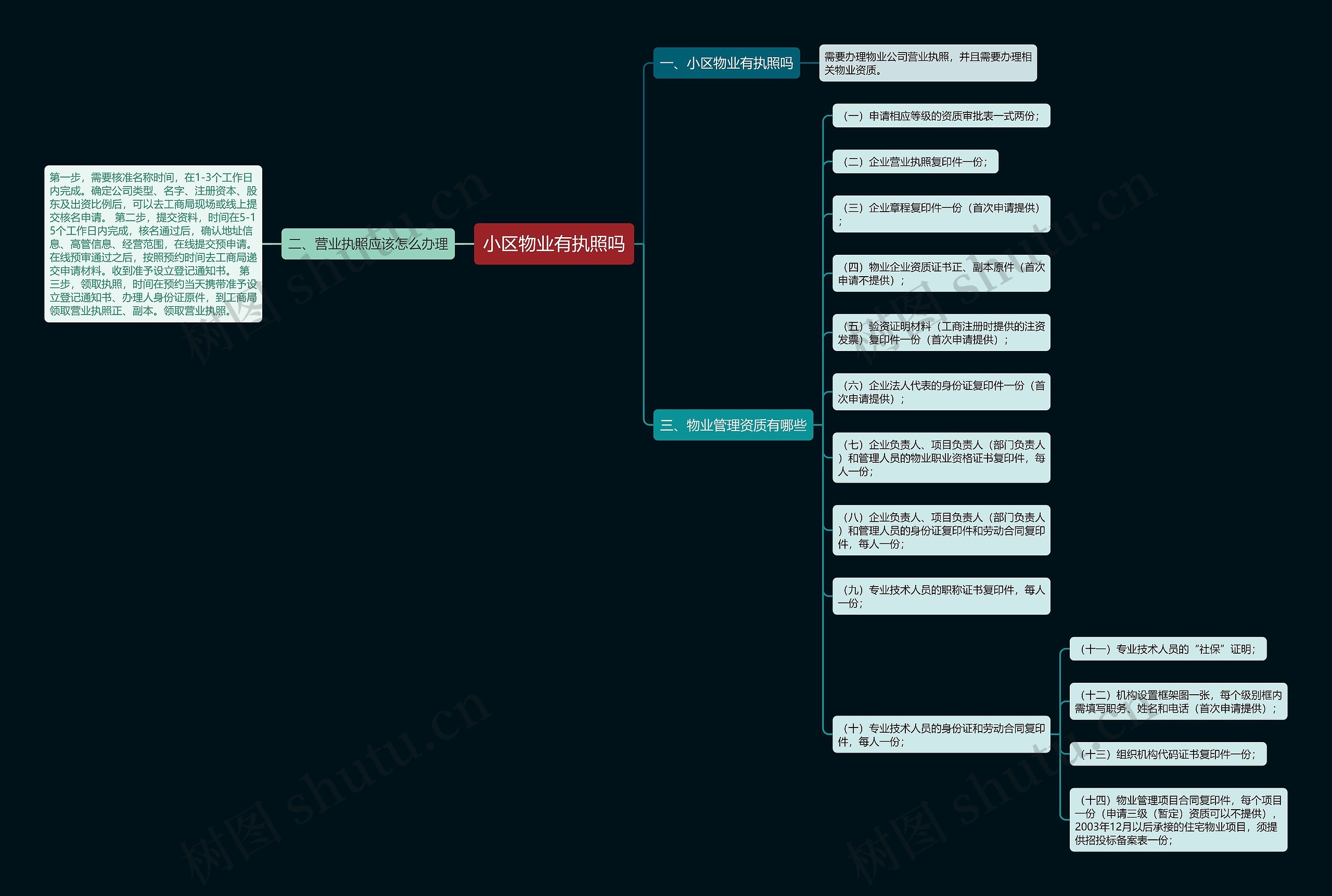 小区物业有执照吗 小区物业有执照吗
