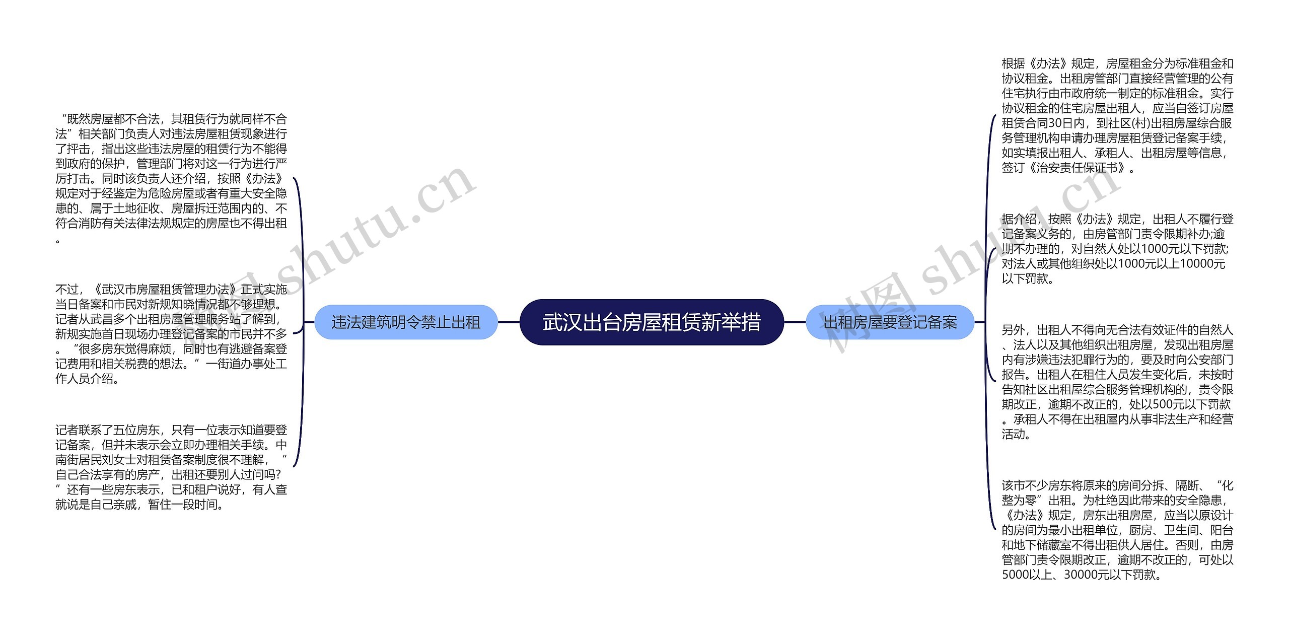 武汉出台房屋租赁新举措思维导图