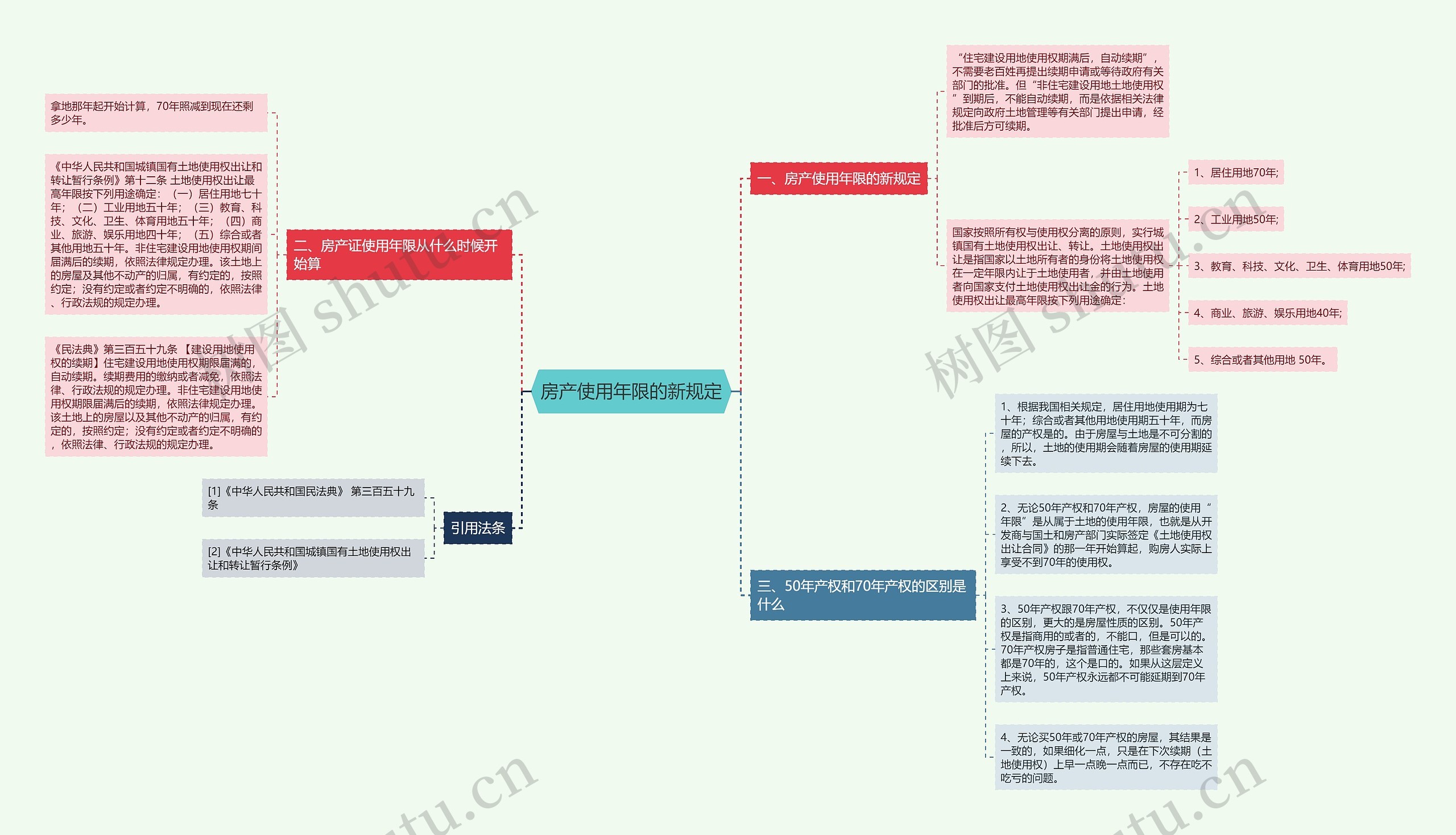 房产使用年限的新规定思维导图