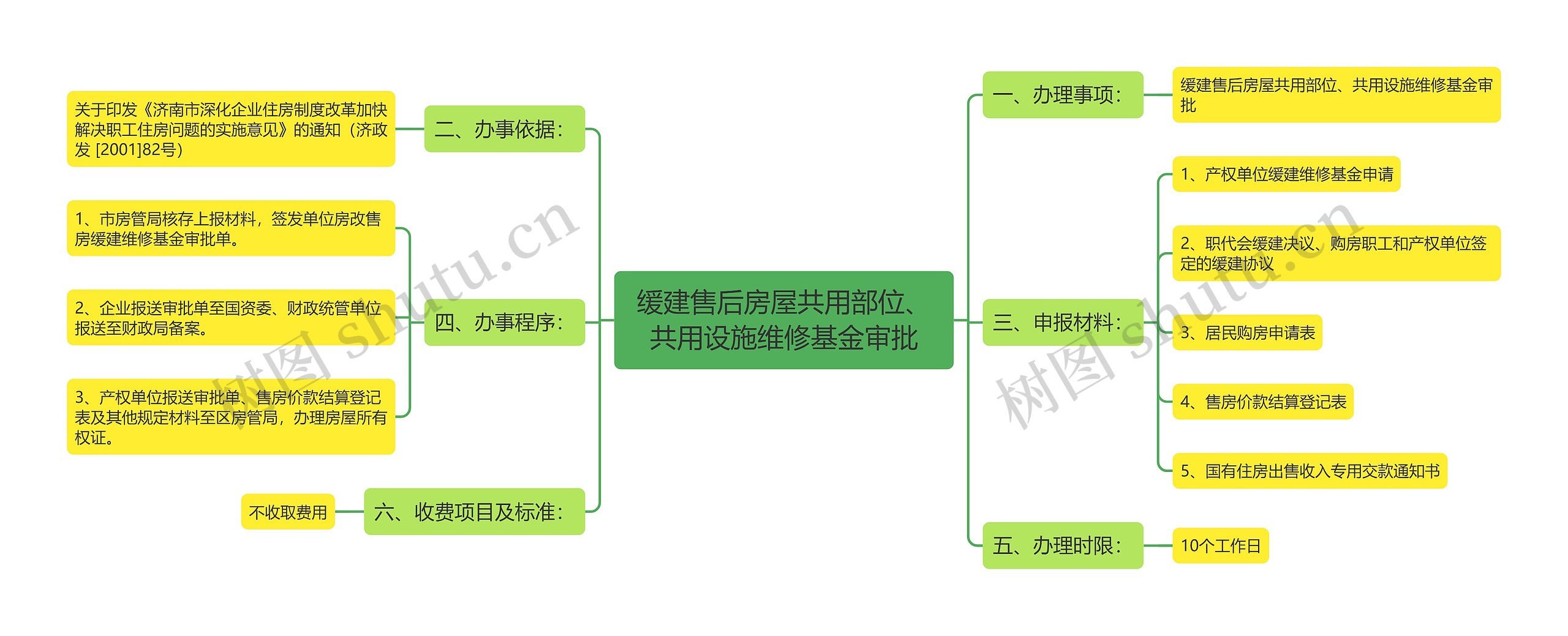 缓建售后房屋共用部位、共用设施维修基金审批思维导图