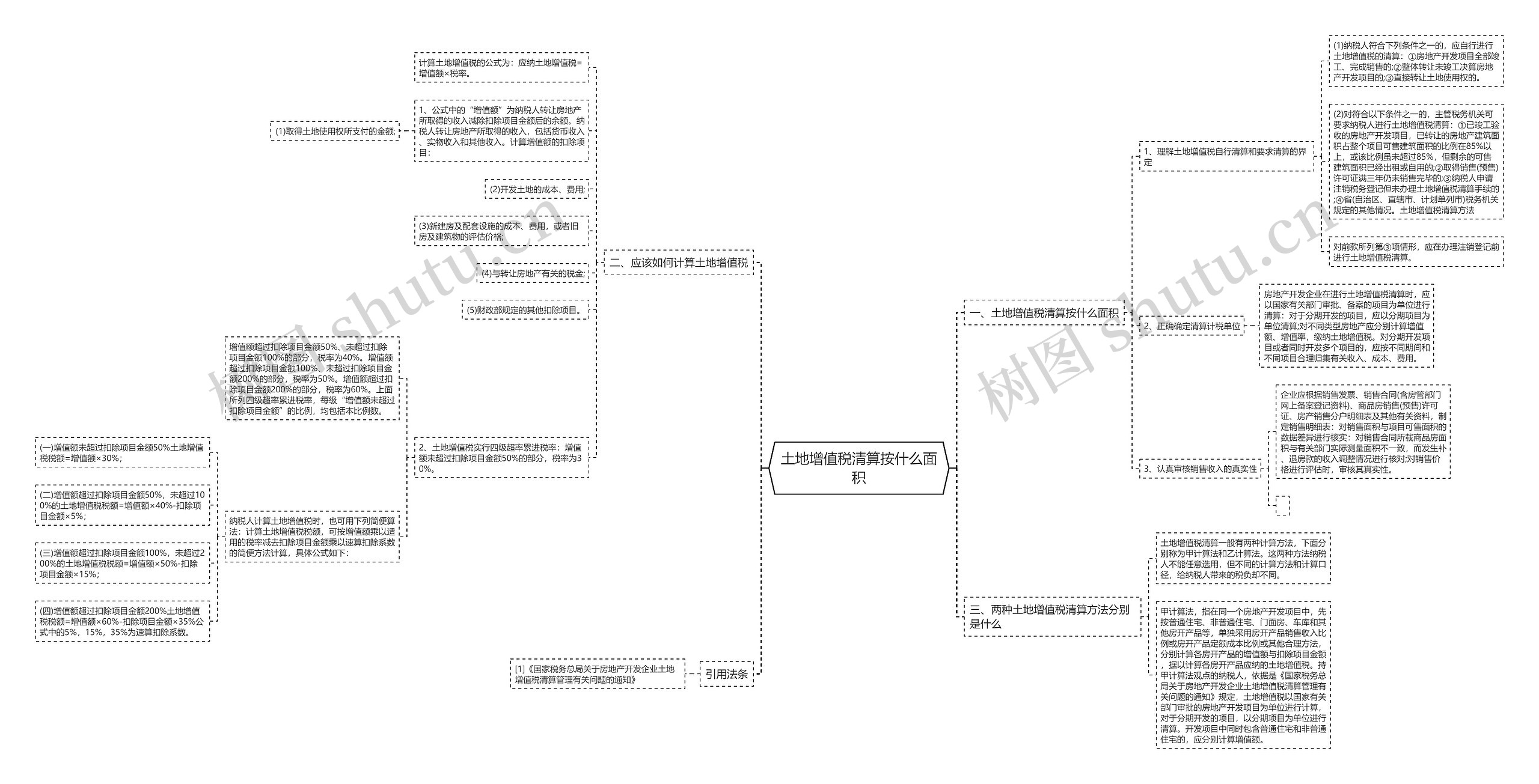 土地增值税清算按什么面积思维导图