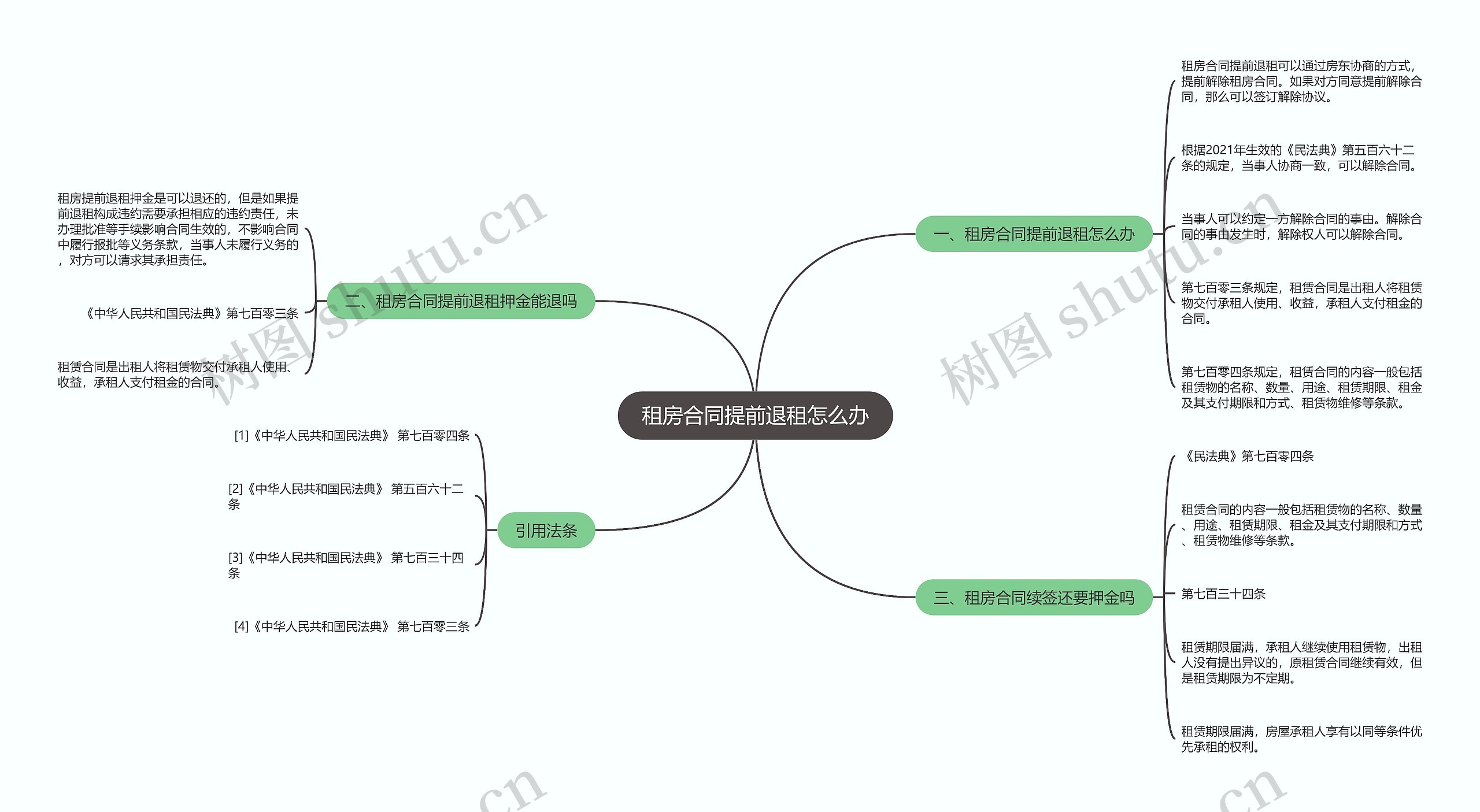 租房合同提前退租怎么办