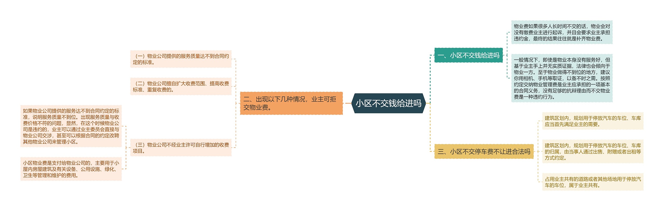 小区不交钱给进吗思维导图