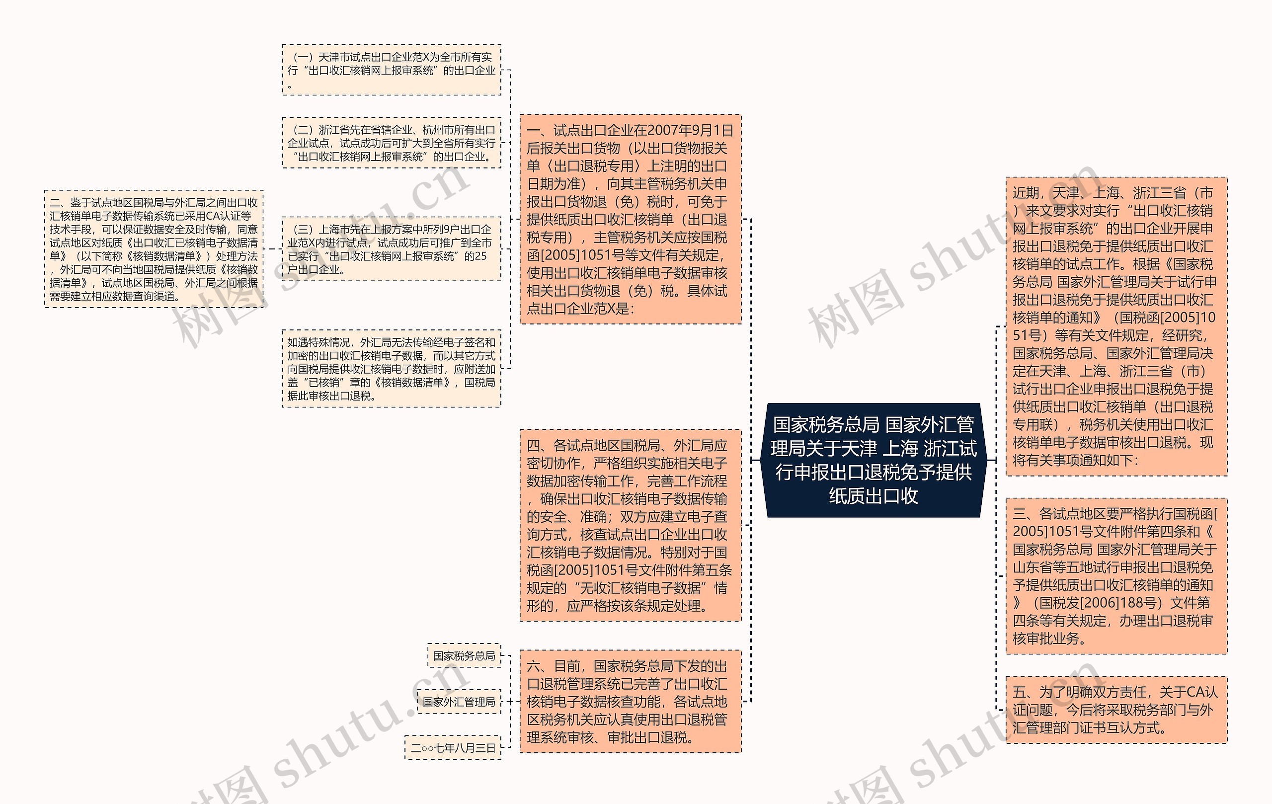 国家税务总局 国家外汇管理局关于天津 上海 浙江试行申报出口退税免予提供纸质出口收思维导图