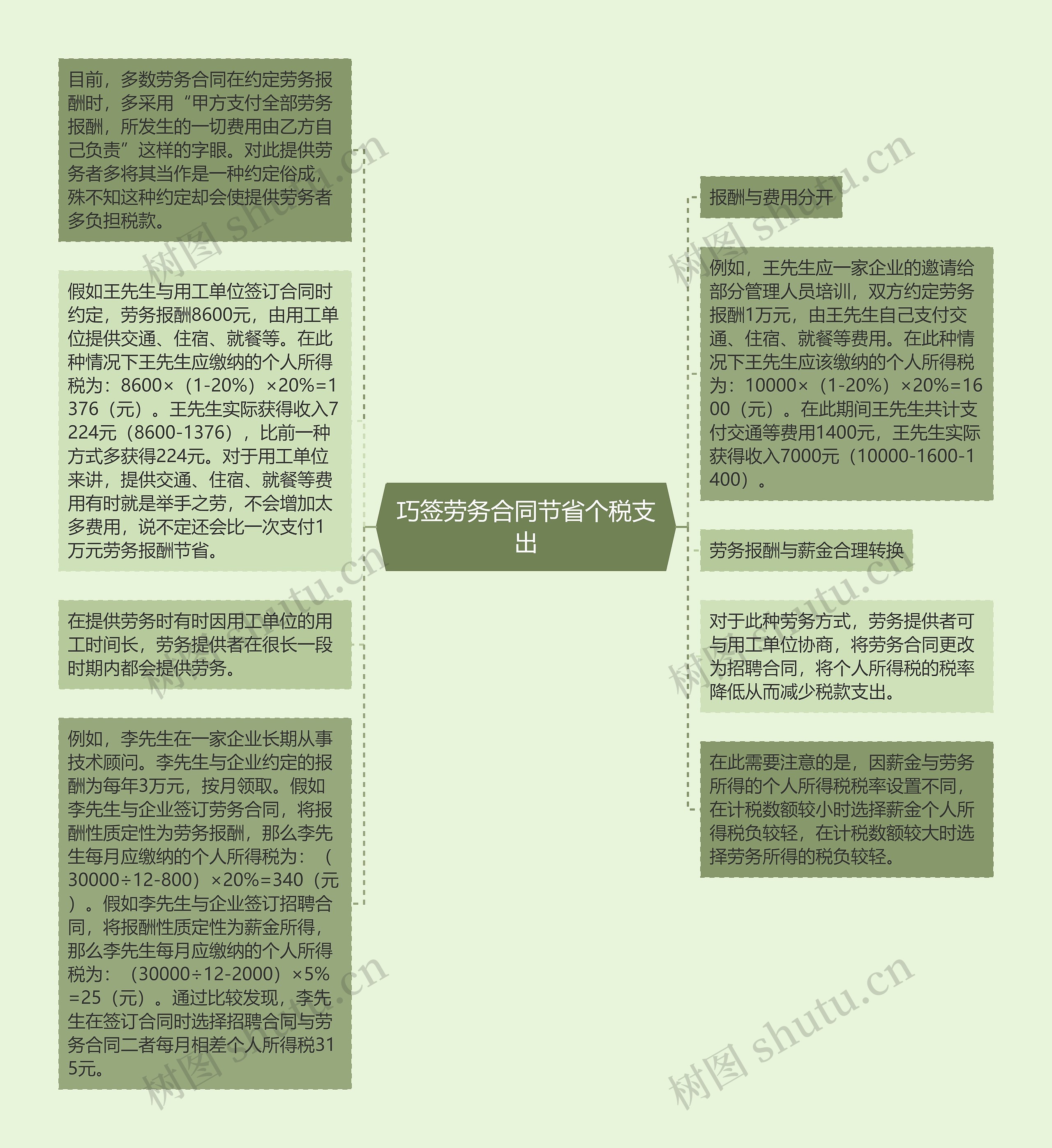 巧签劳务合同节省个税支出