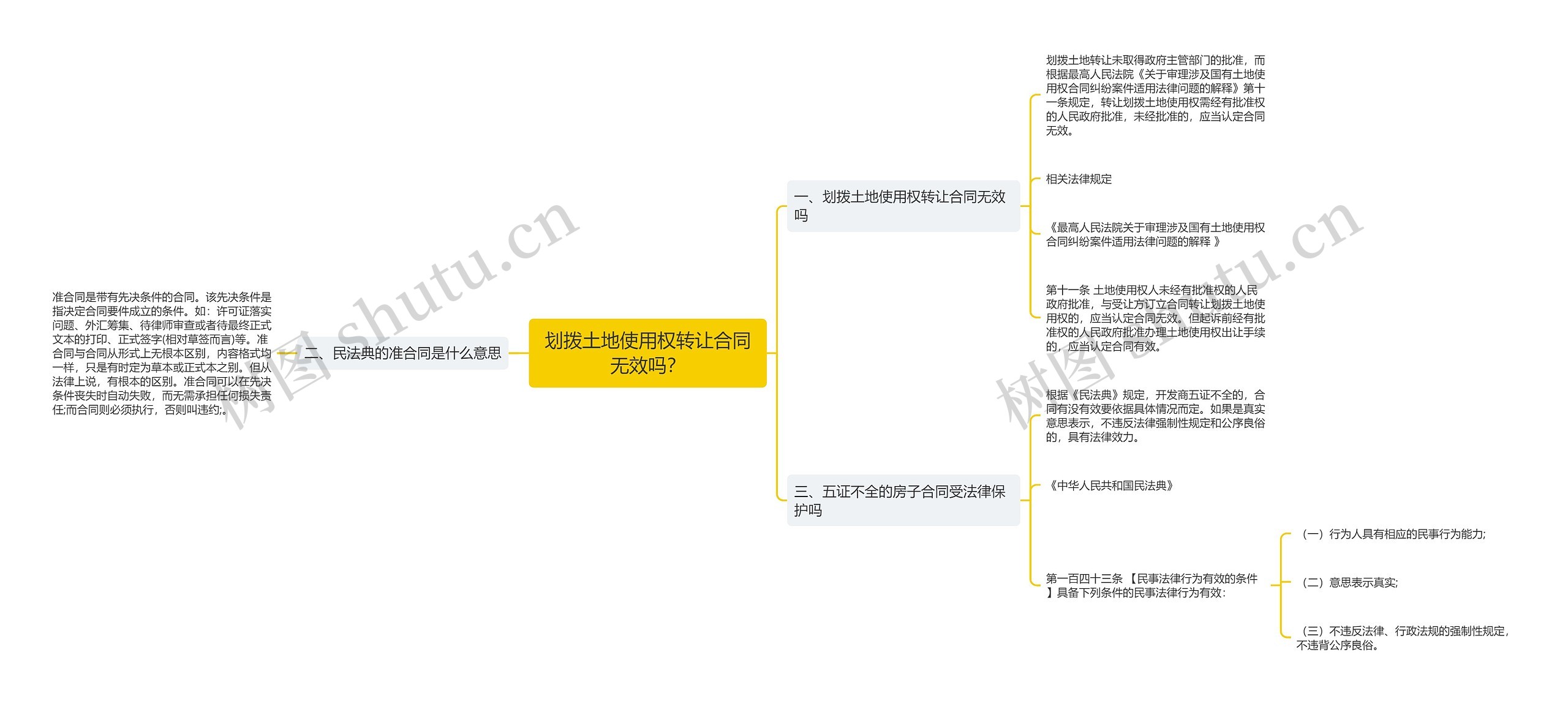 划拨土地使用权转让合同无效吗？思维导图