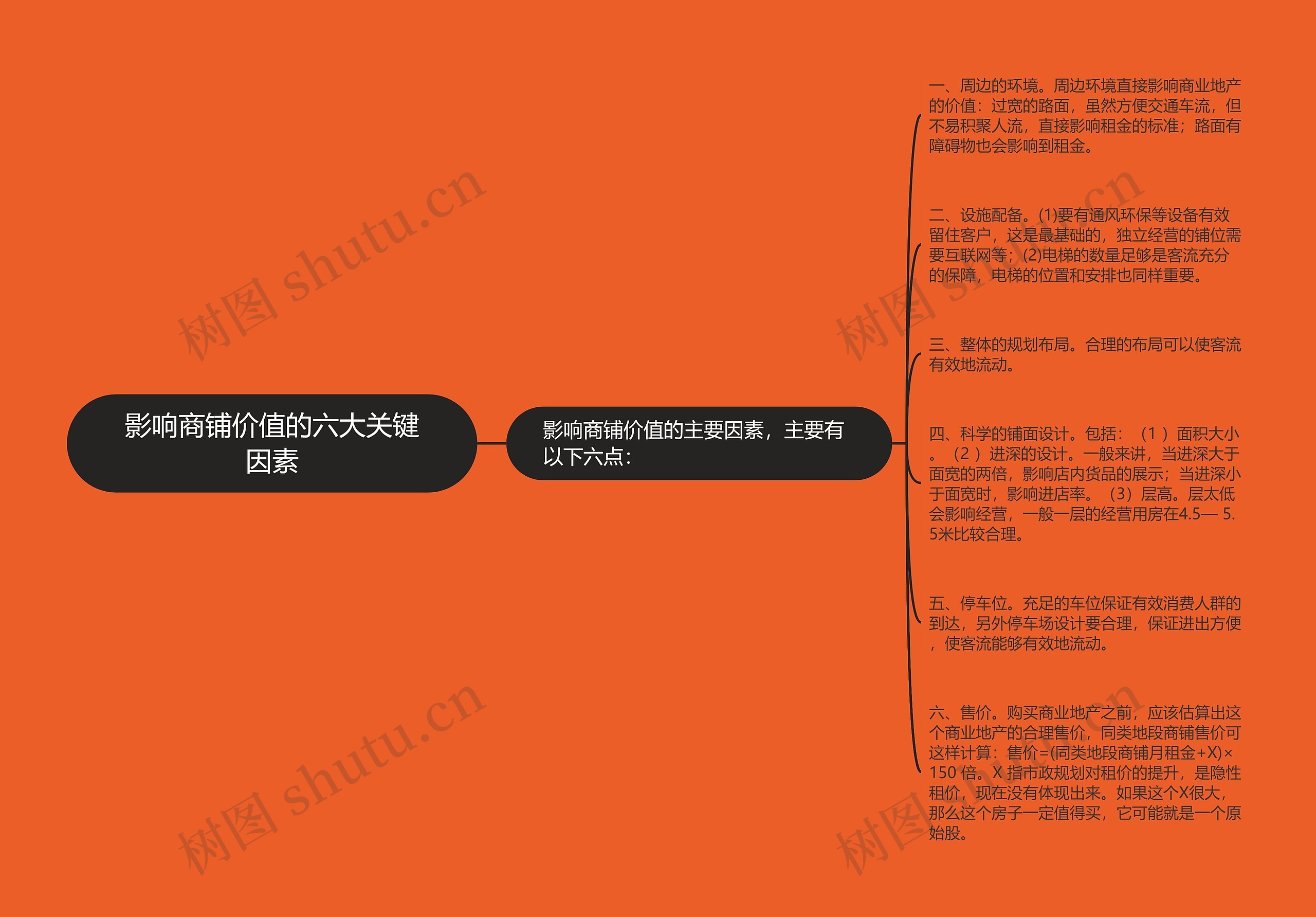 影响商铺价值的六大关键因素