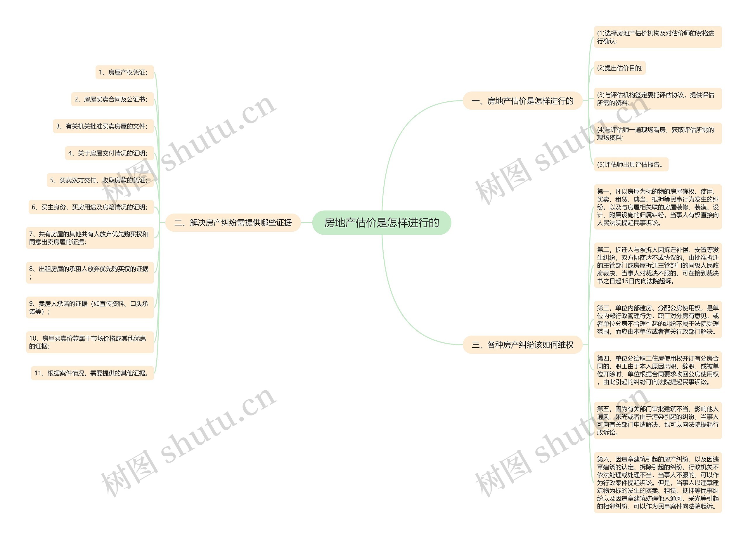 房地产估价是怎样进行的思维导图