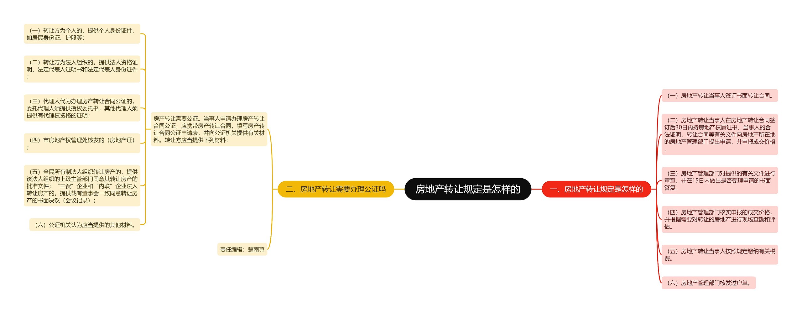 房地产转让规定是怎样的思维导图