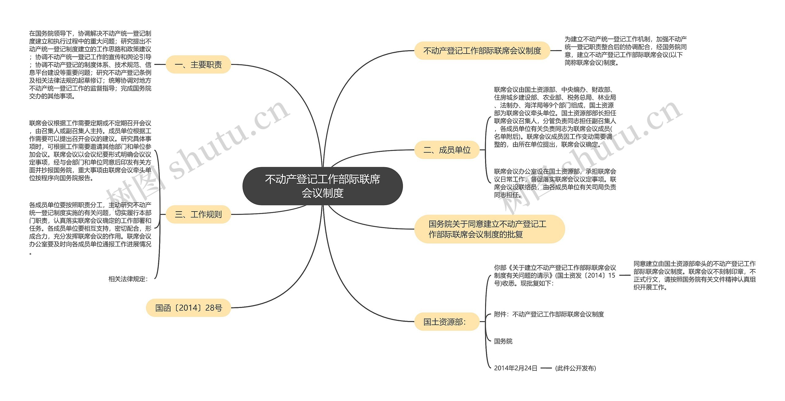 不动产登记工作部际联席会议制度思维导图