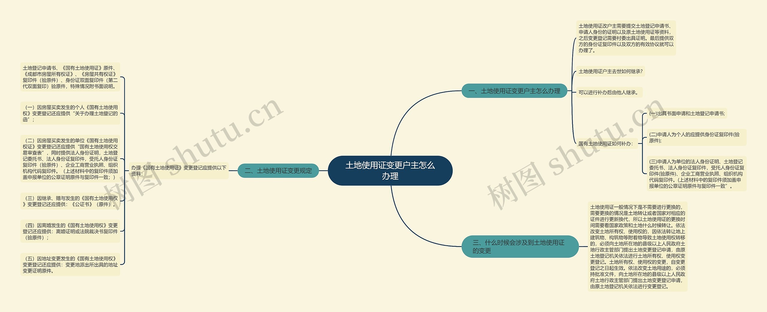 土地使用证变更户主怎么办理思维导图