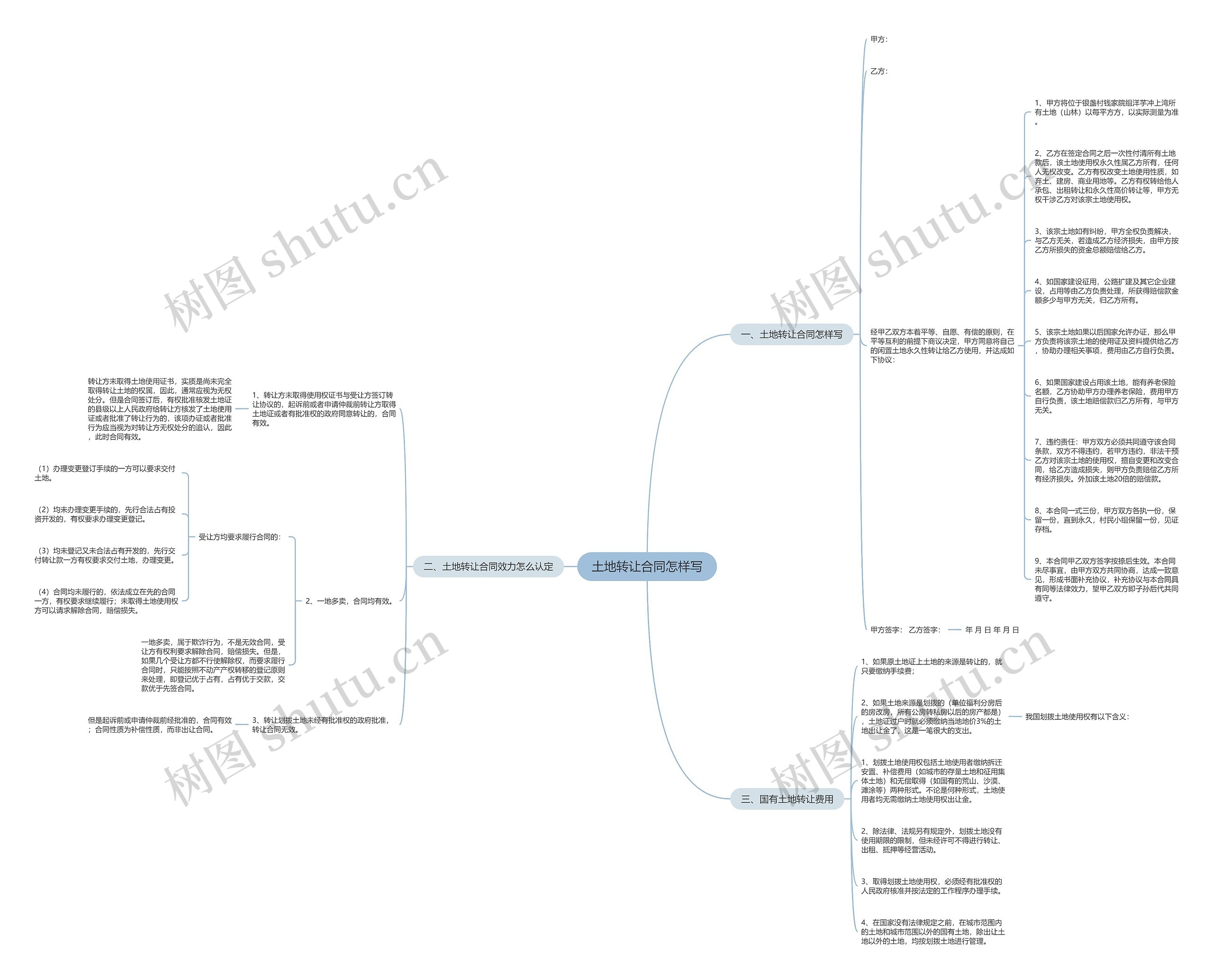 土地转让合同怎样写思维导图