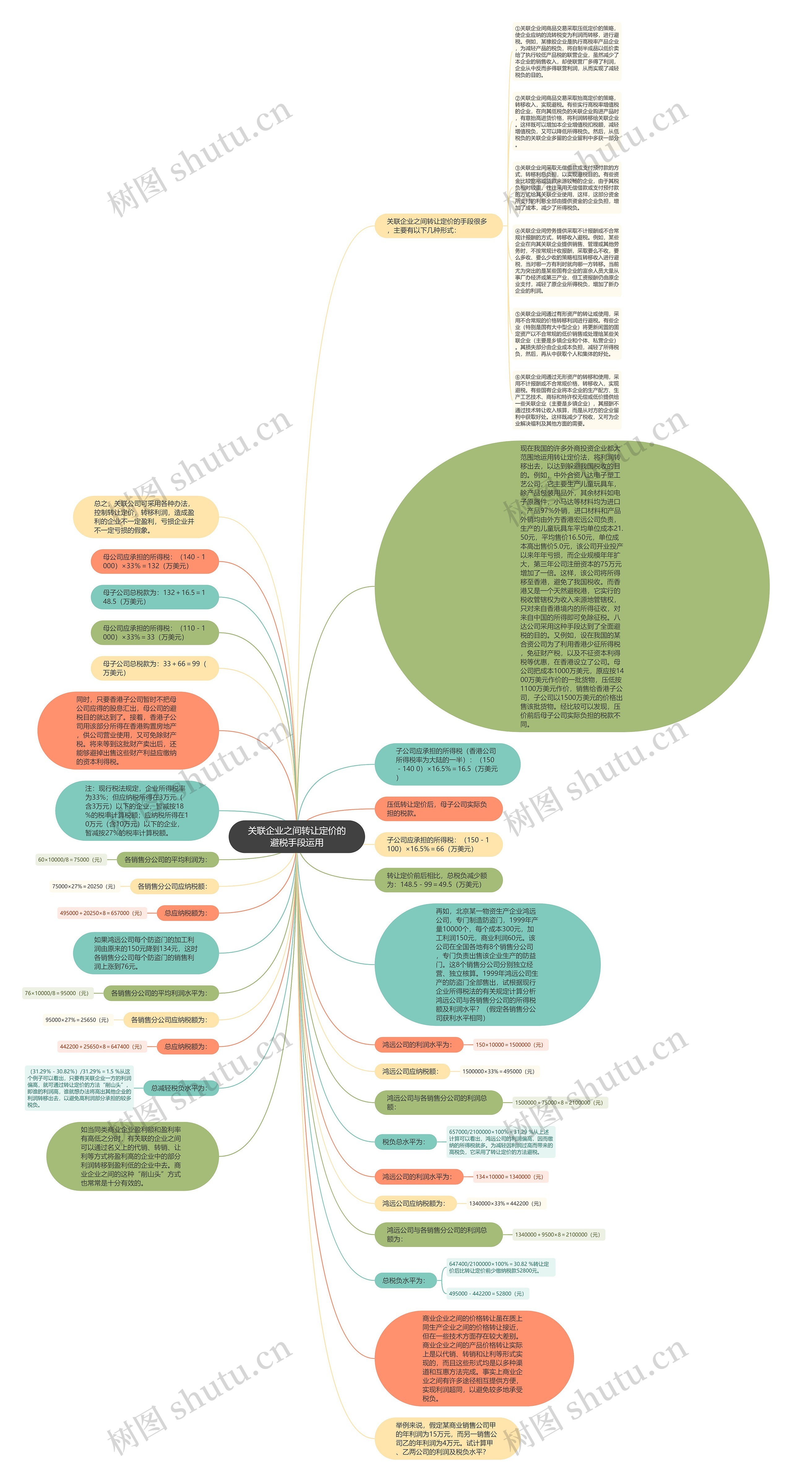 关联企业之间转让定价的避税手段运用思维导图