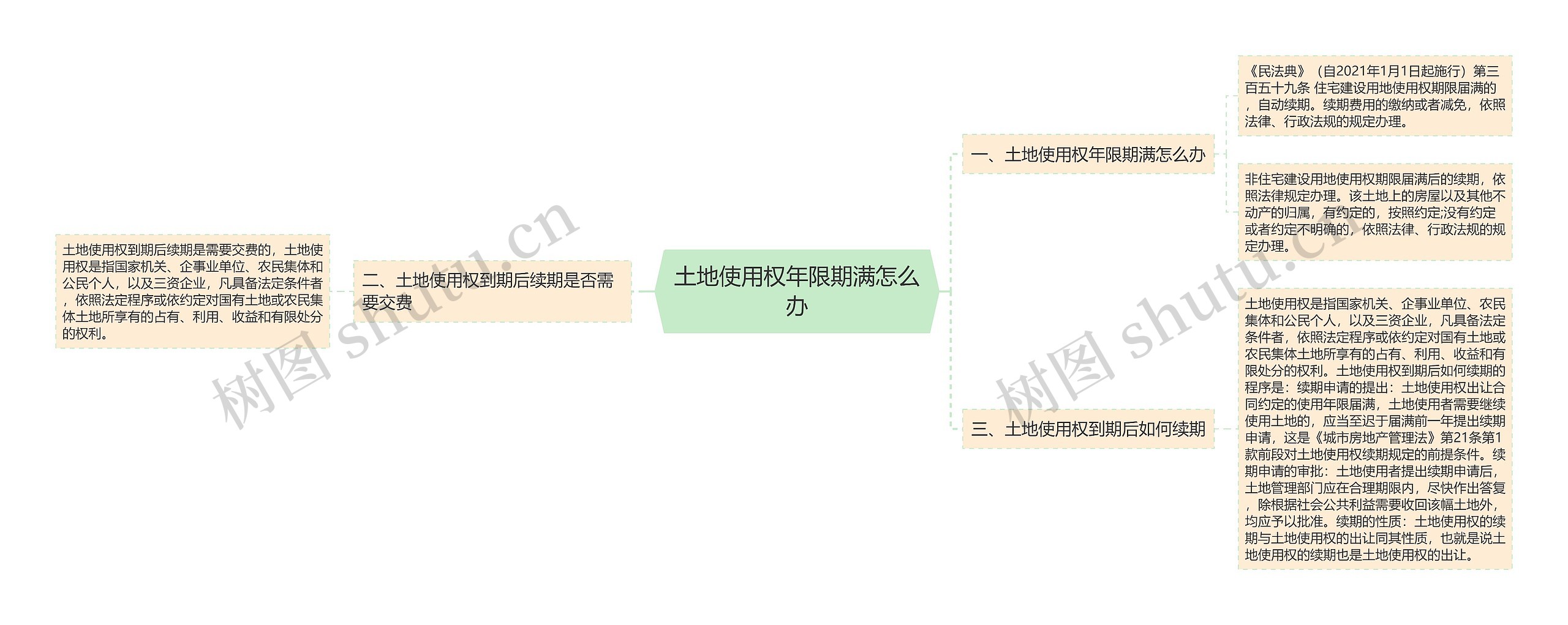 土地使用权年限期满怎么办思维导图