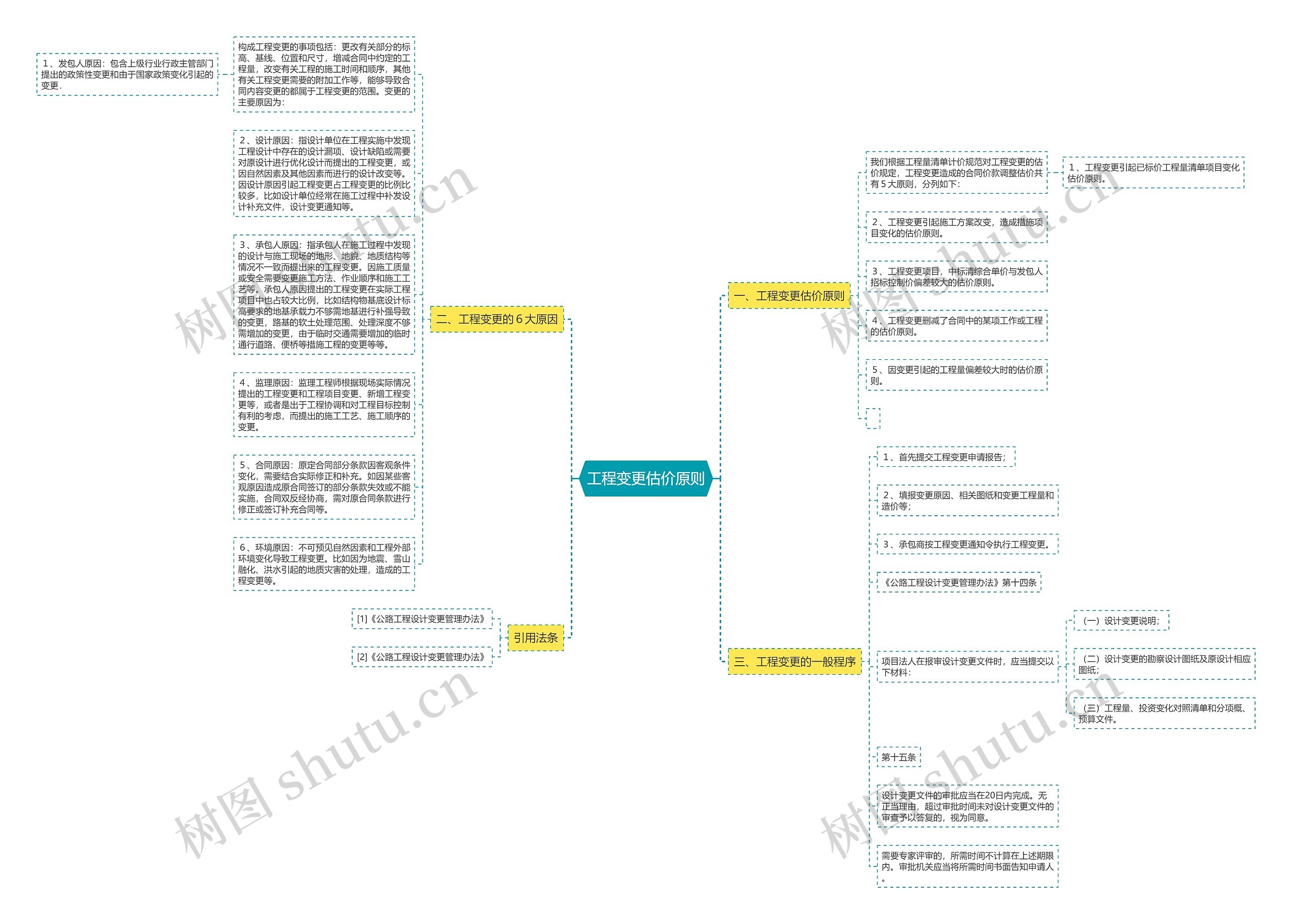 工程变更估价原则思维导图