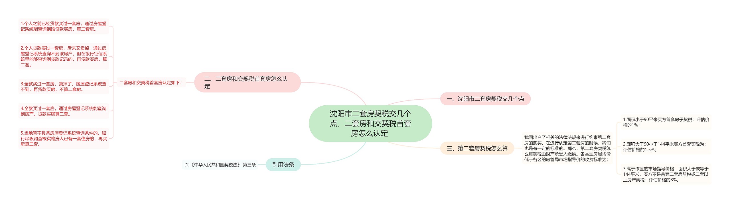 沈阳市二套房契税交几个点，二套房和交契税首套房怎么认定 思维导图