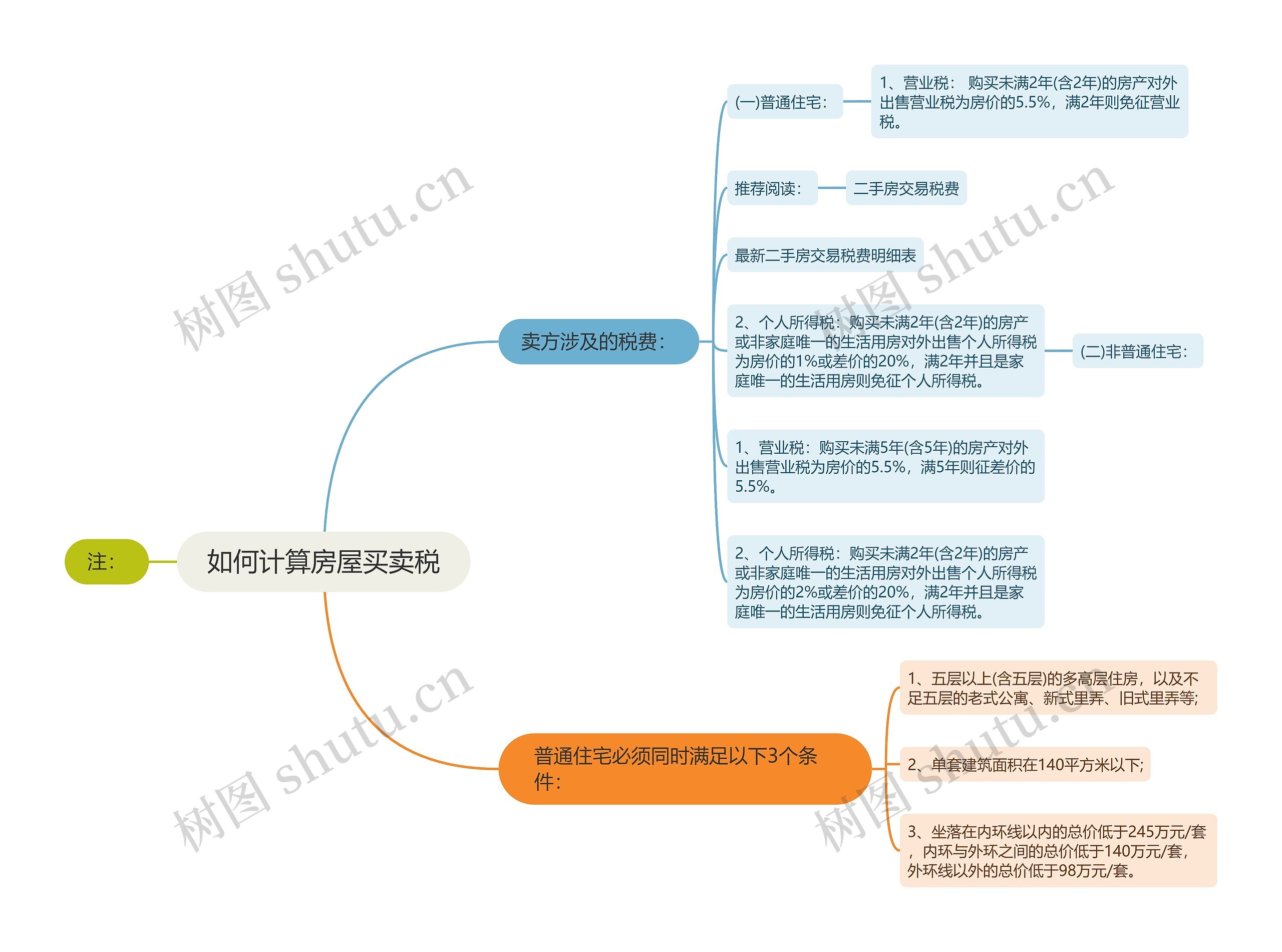 如何计算房屋买卖税思维导图