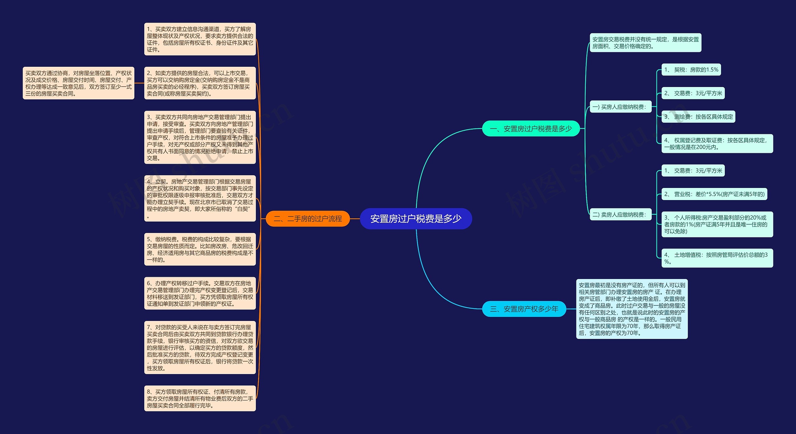 安置房过户税费是多少思维导图