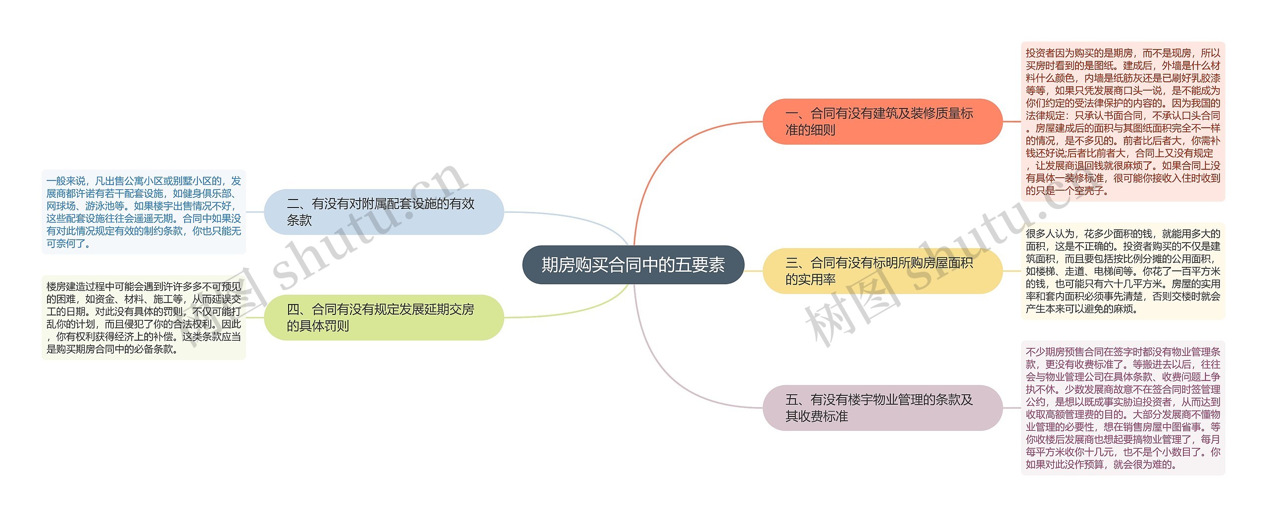 期房购买合同中的五要素思维导图