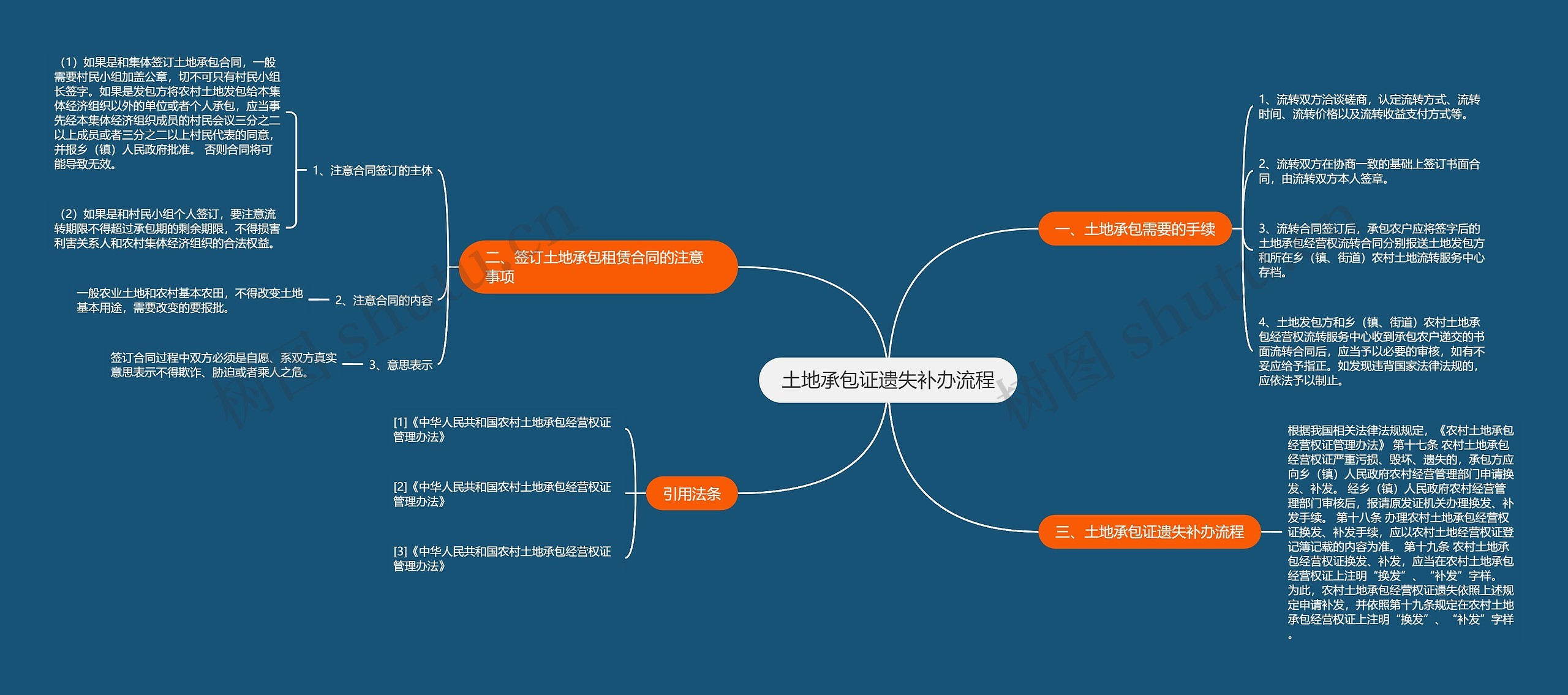 土地承包证遗失补办流程思维导图