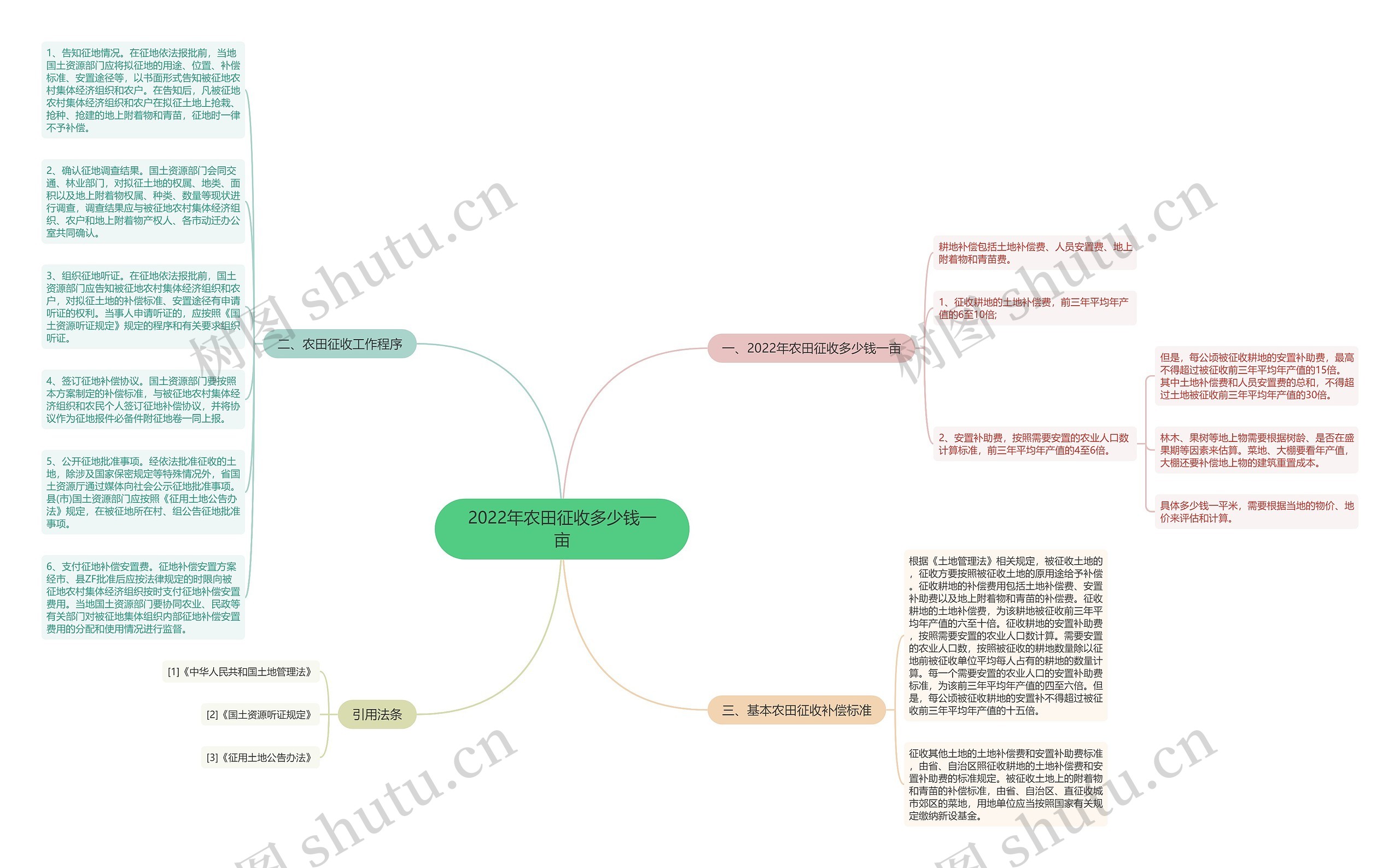 2022年农田征收多少钱一亩思维导图