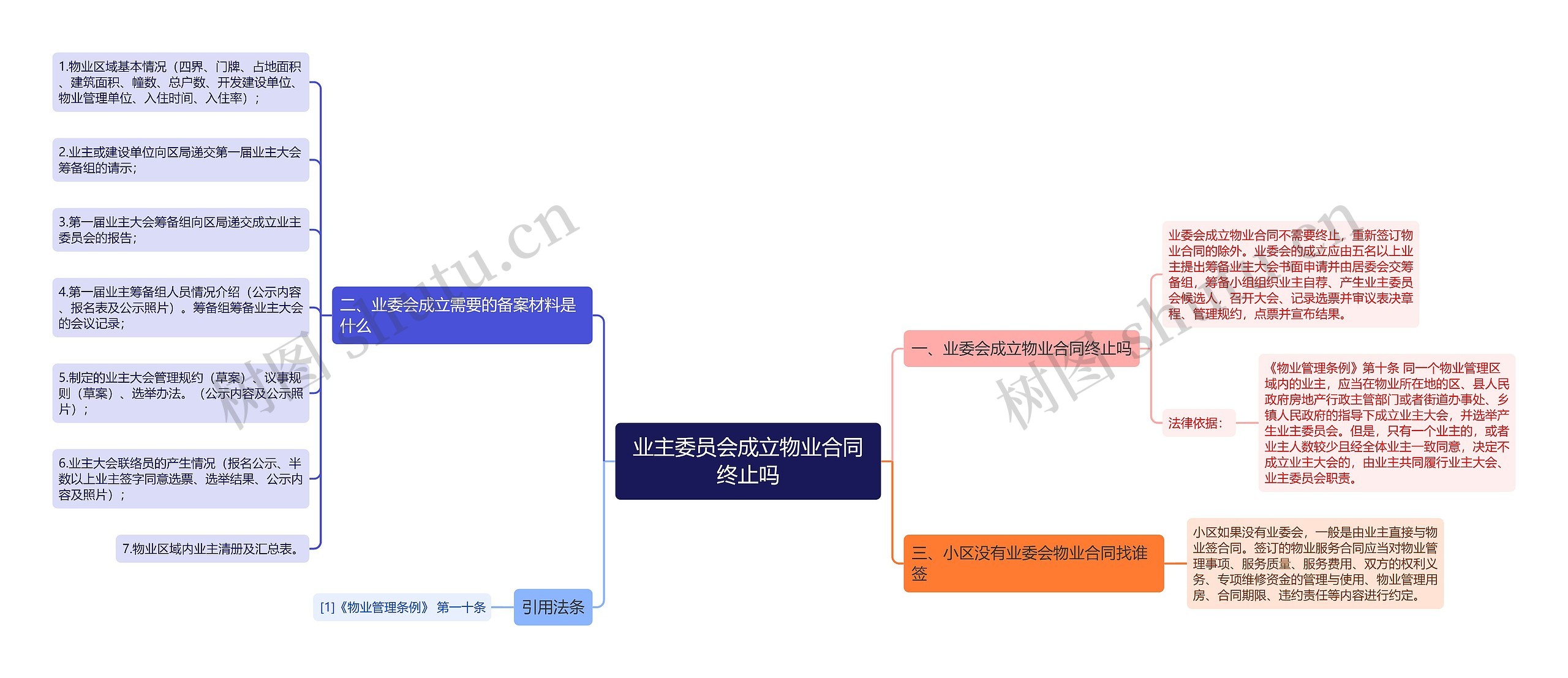 业主委员会成立物业合同终止吗思维导图