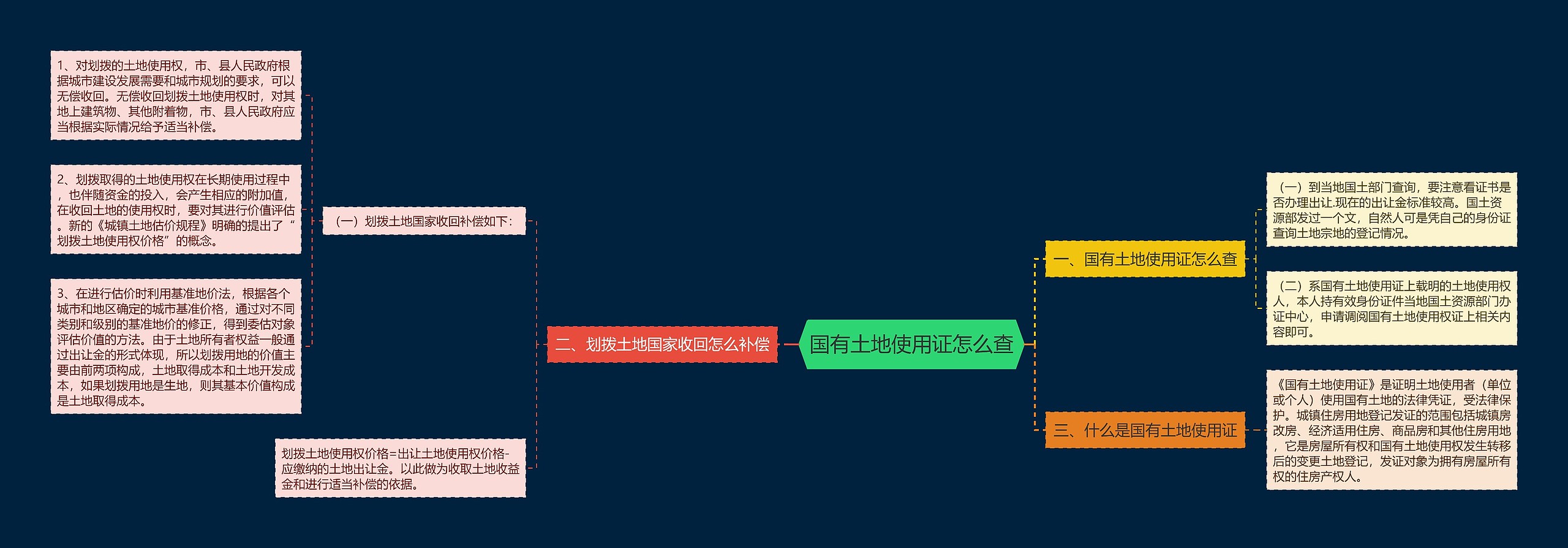 国有土地使用证怎么查思维导图