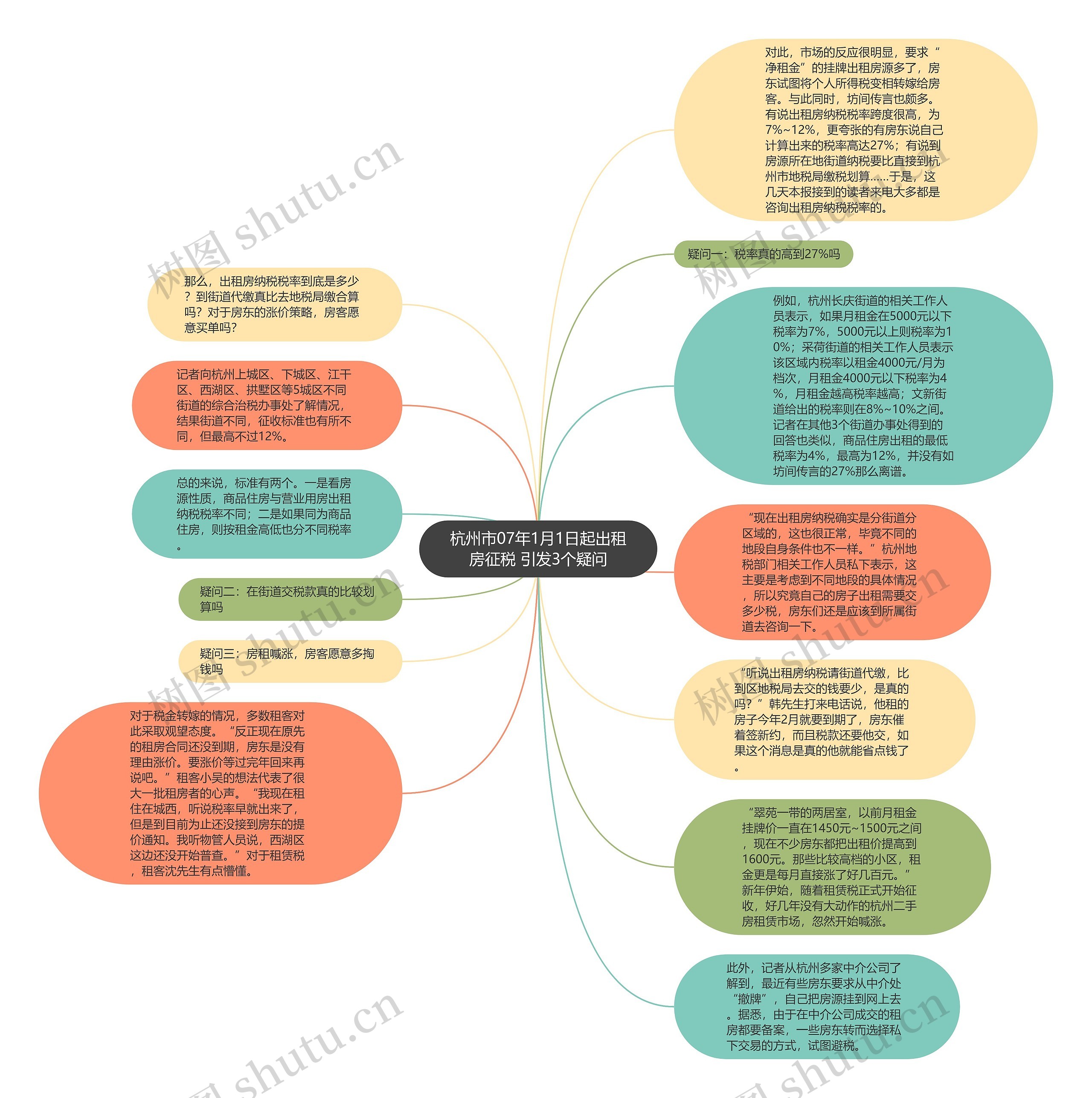杭州市07年1月1日起出租房征税 引发3个疑问思维导图