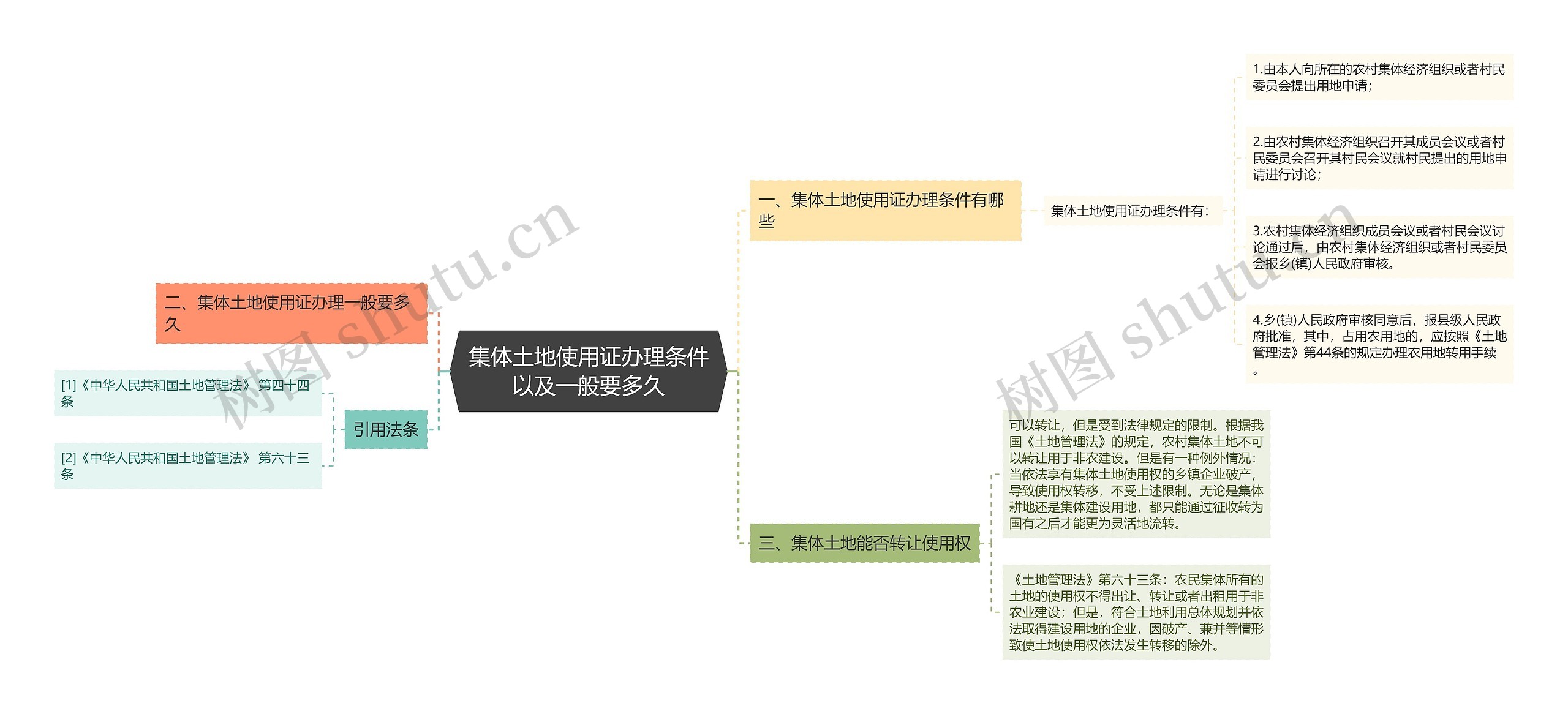 集体土地使用证办理条件以及一般要多久思维导图