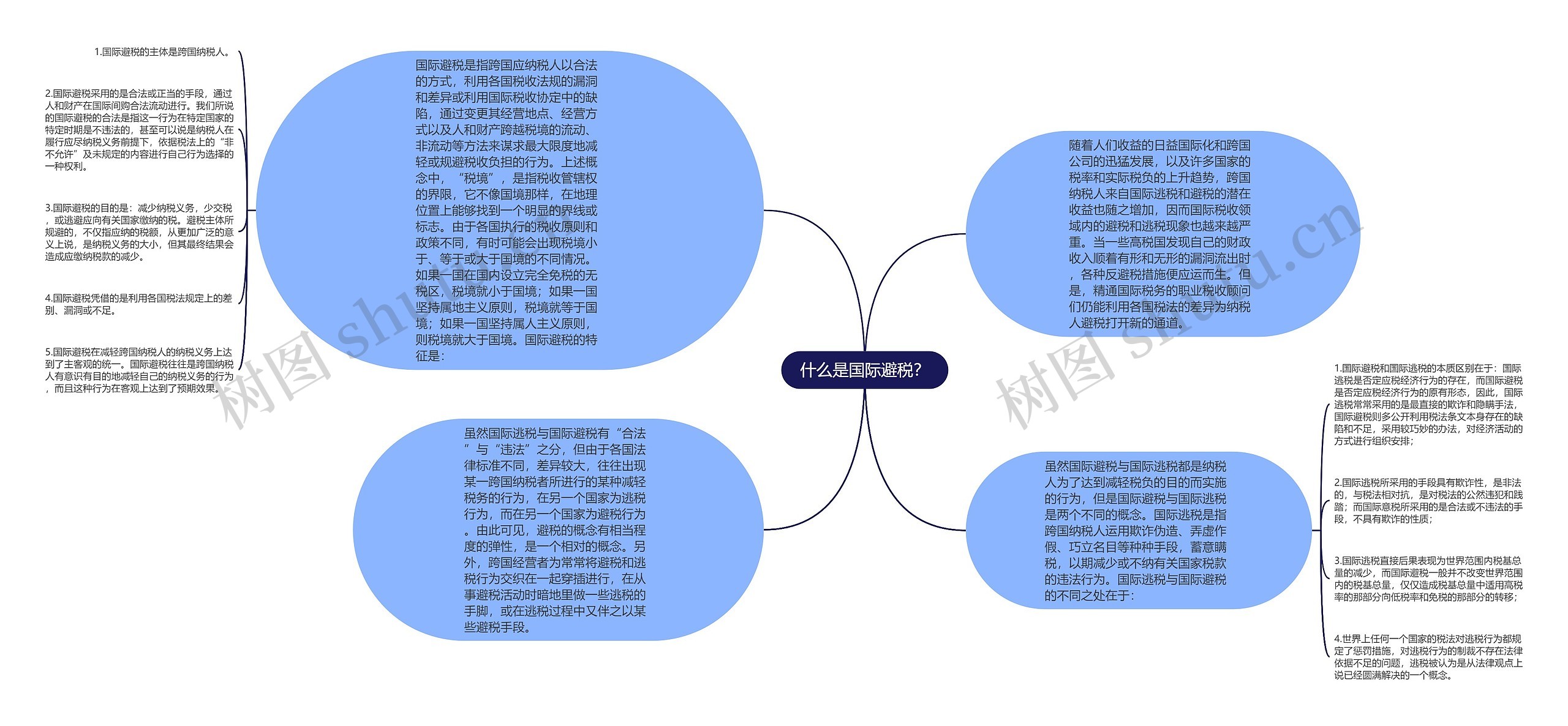 什么是国际避税？思维导图