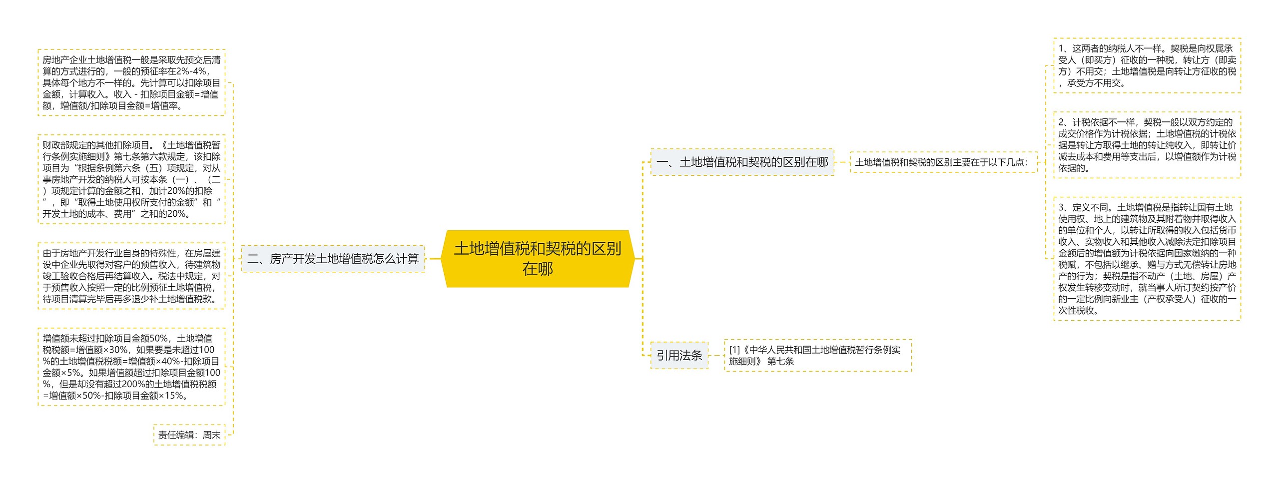 土地增值税和契税的区别在哪思维导图